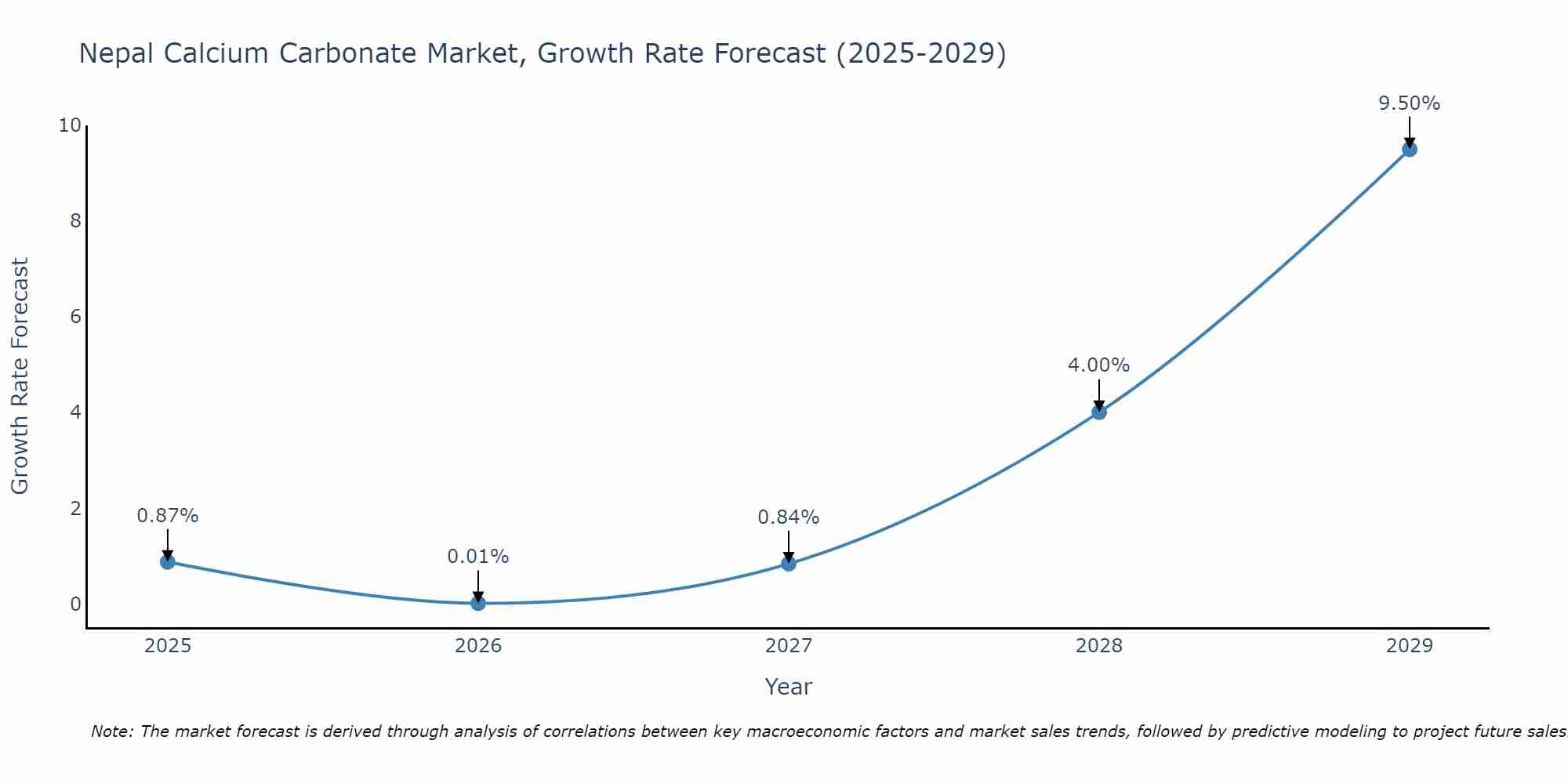 Nepal Calcium Carbonate Market Growth Rate