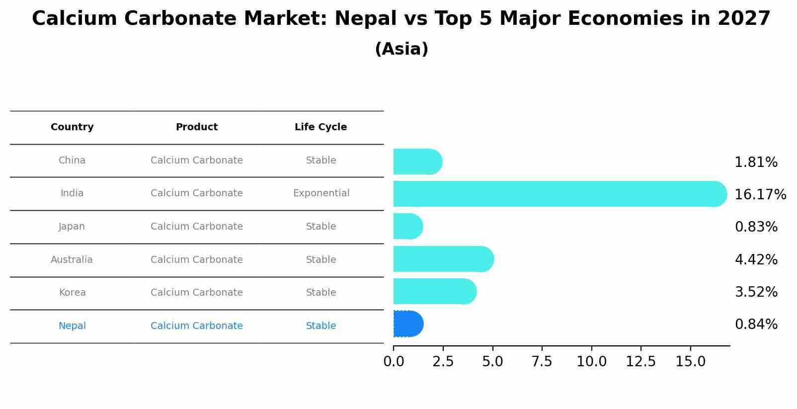Calcium Carbonate Market: Nepal vs Top 5 Major Economies in 2027 (Asia)