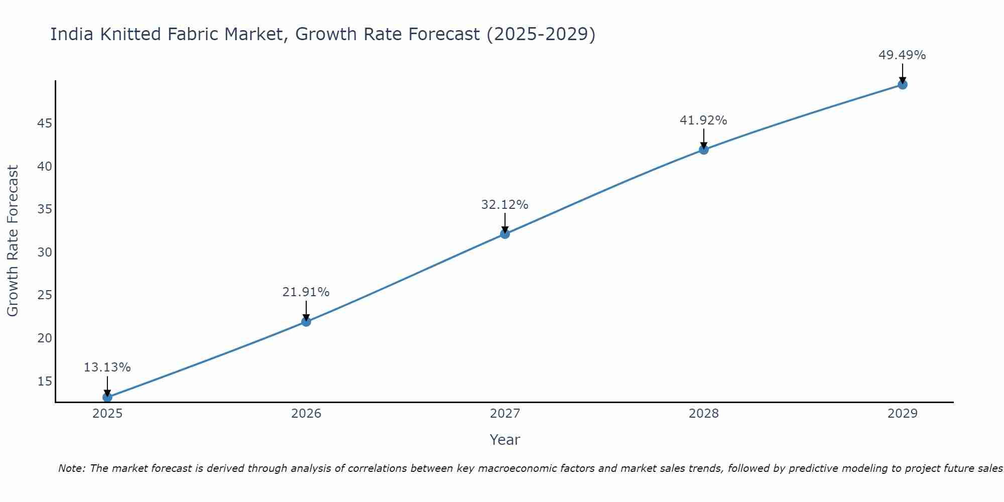 India Knitted Fabric Market Growth Rate