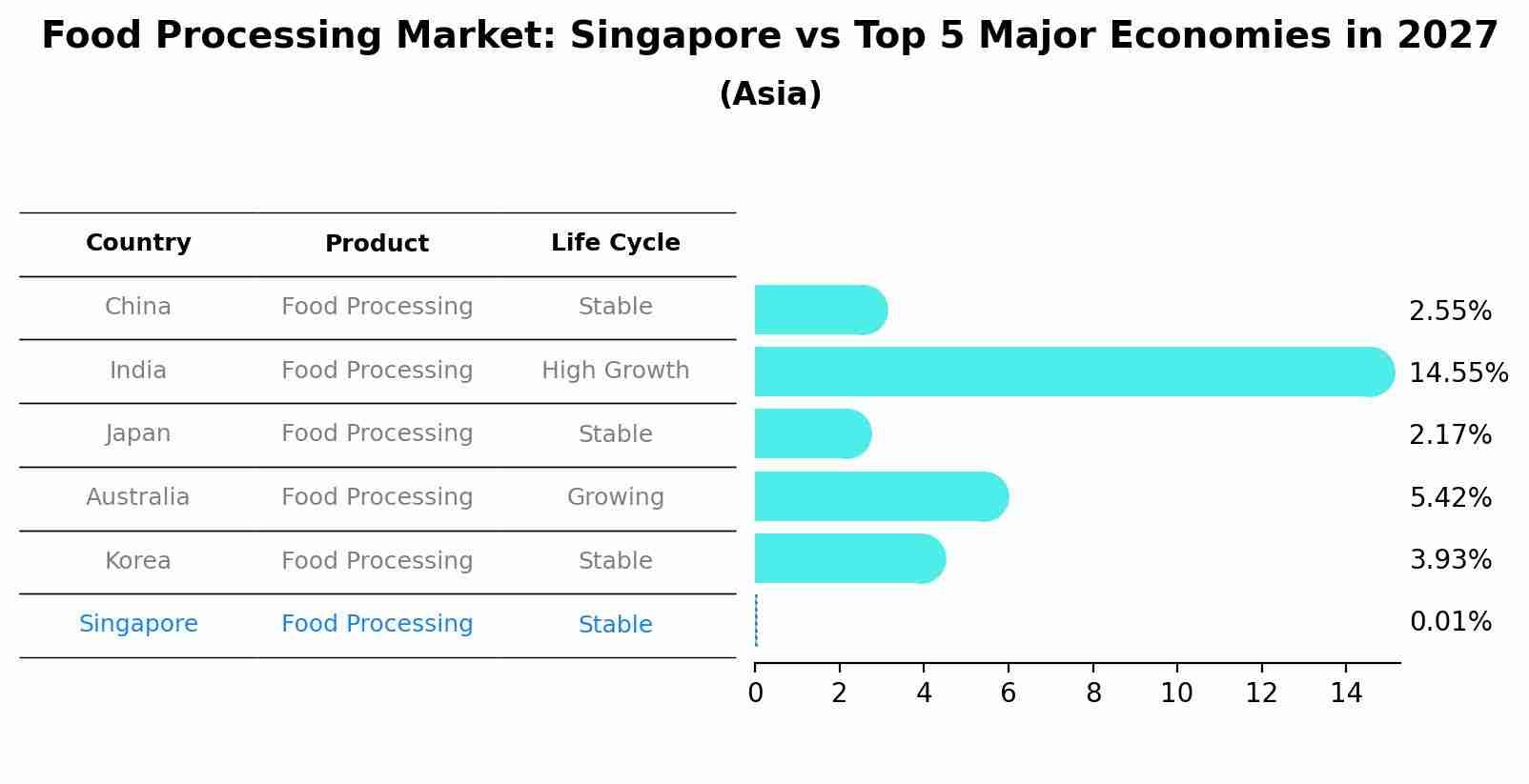 Food Processing Market: Singapore vs Top 5 Major Economies in 2027 (Asia)
