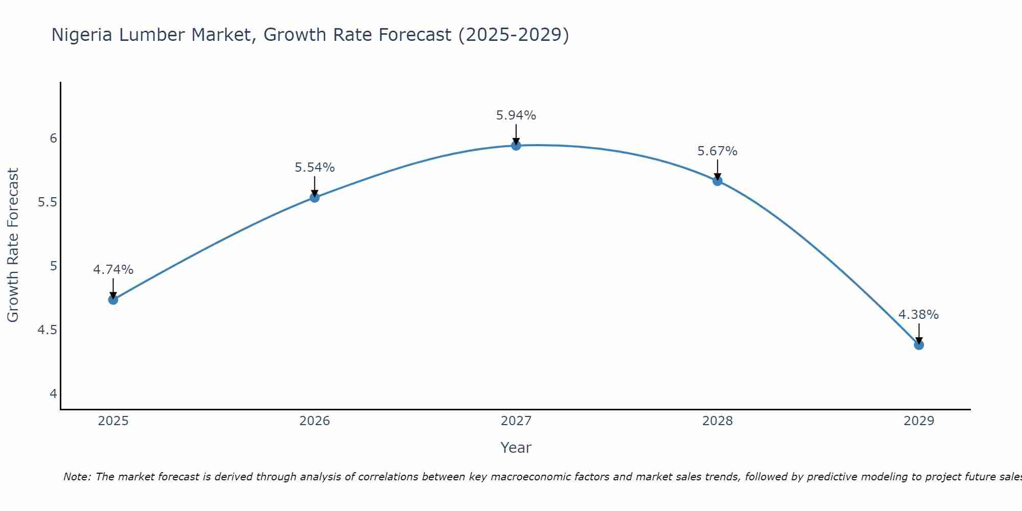 Nigeria Lumber Market Growth Rate