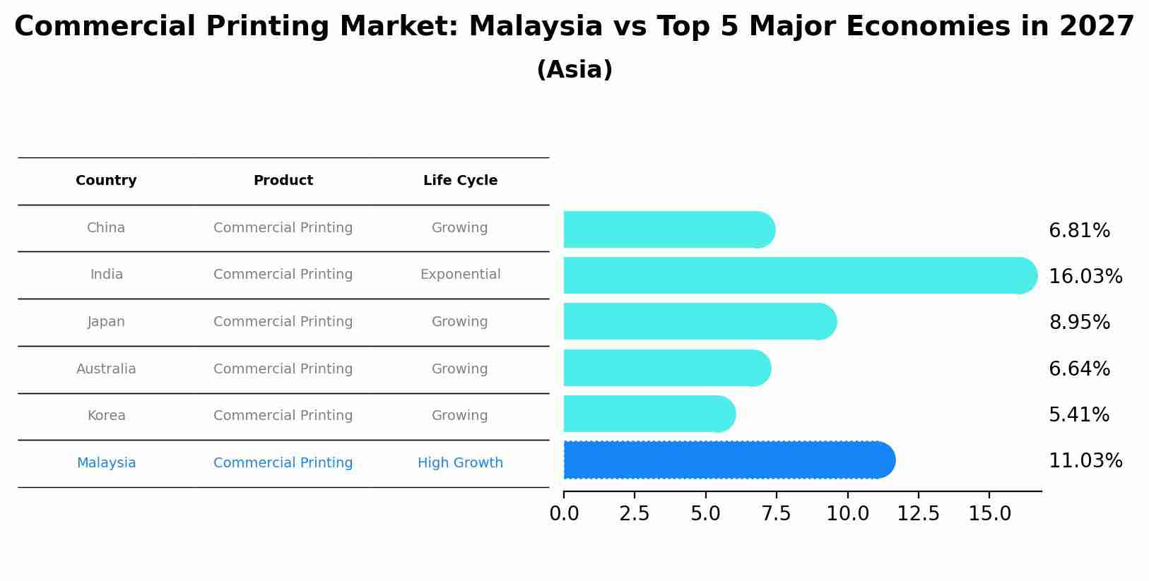 Commercial Printing Market: Malaysia vs Top 5 Major Economies in 2027 (Asia)