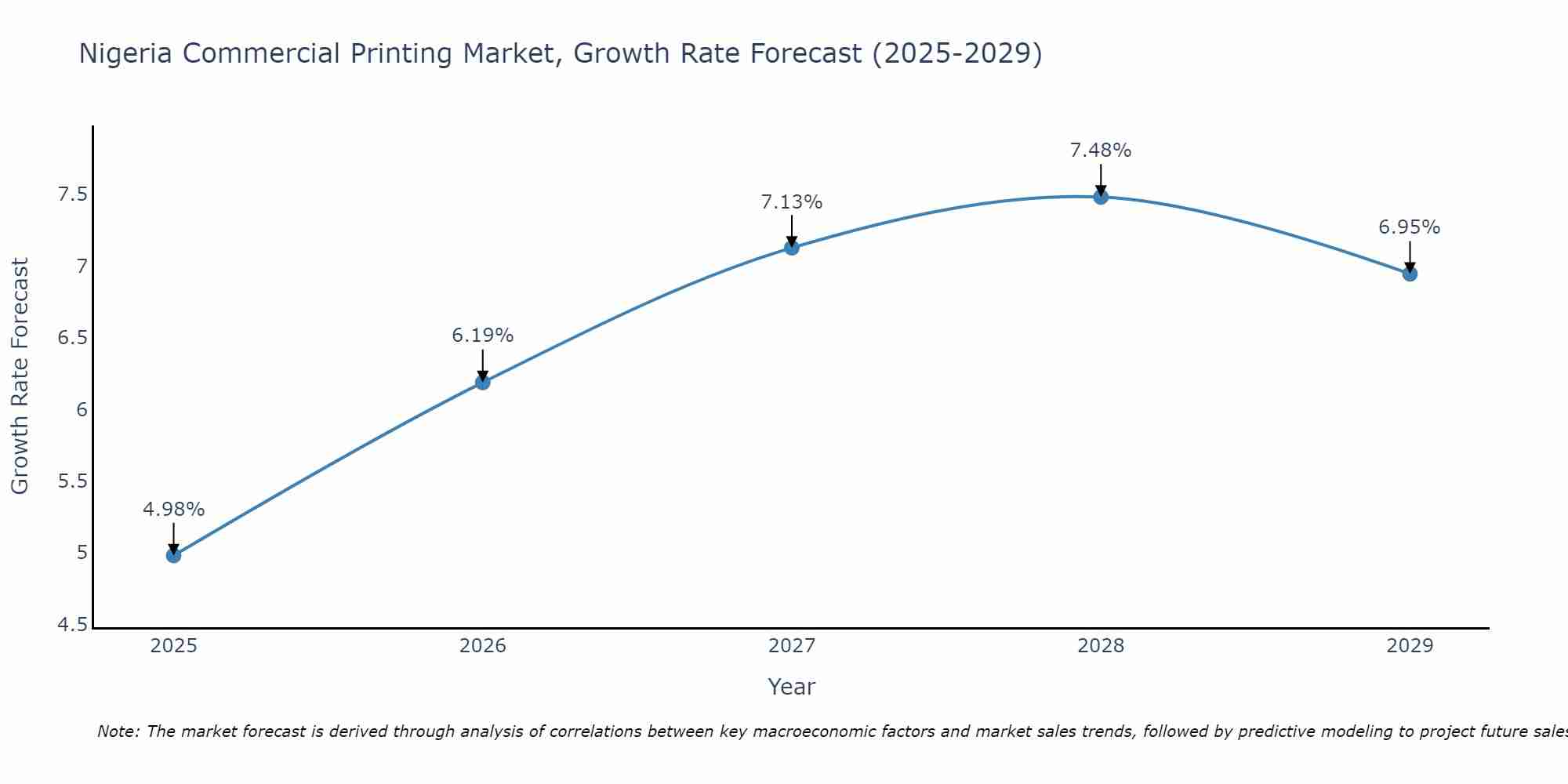 Nigeria Commercial Printing Market Growth Rate