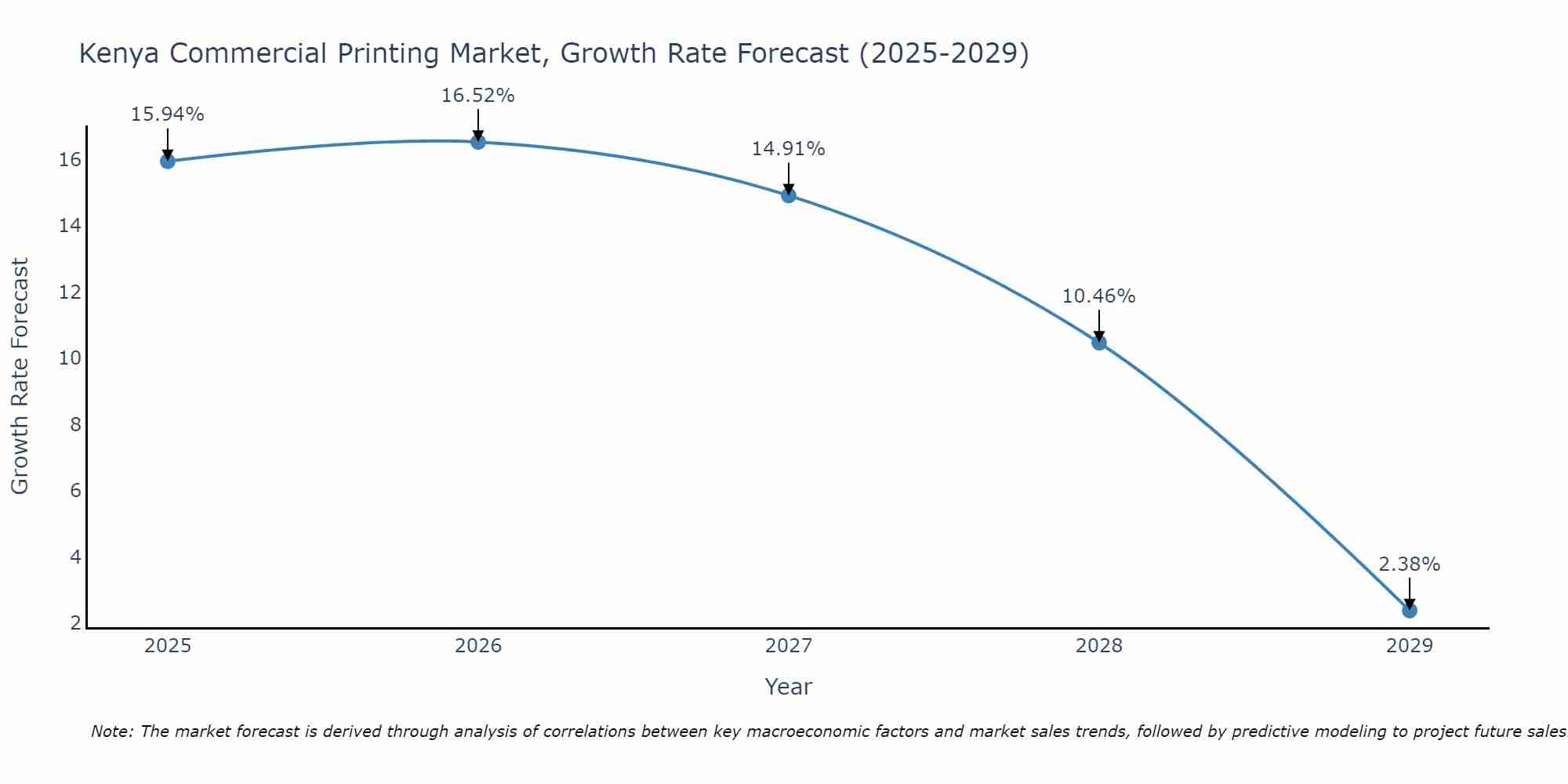Kenya Commercial Printing Market Growth Rate