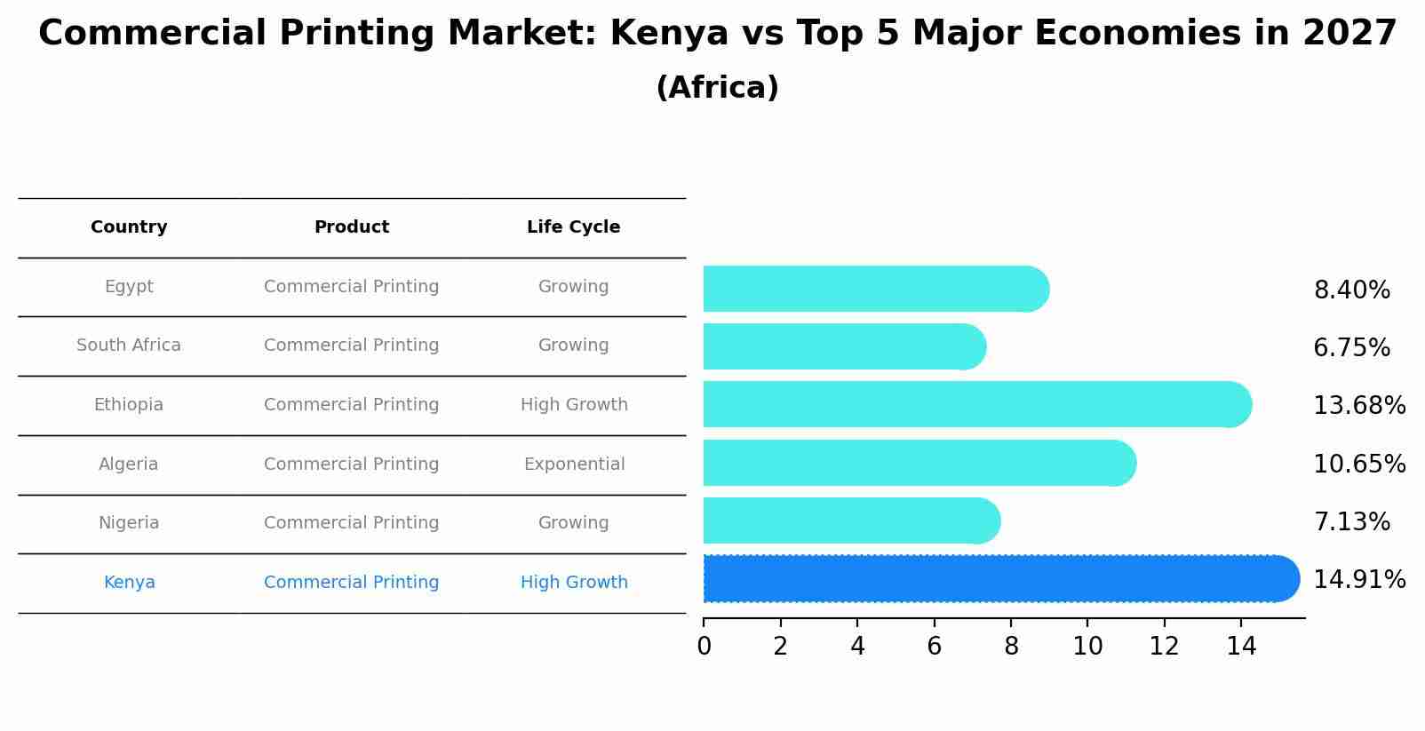 Commercial Printing Market: Kenya vs Top 5 Major Economies in 2027 (Africa)