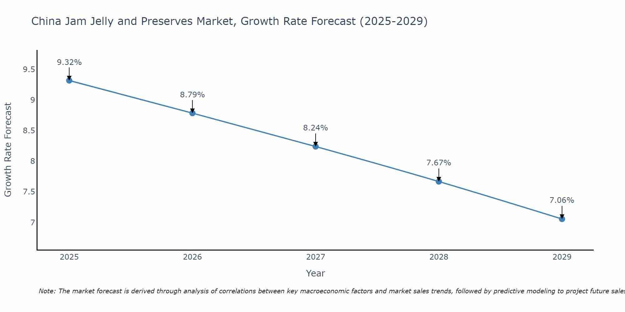 China Jam Jelly and Preserves Market Growth Rate