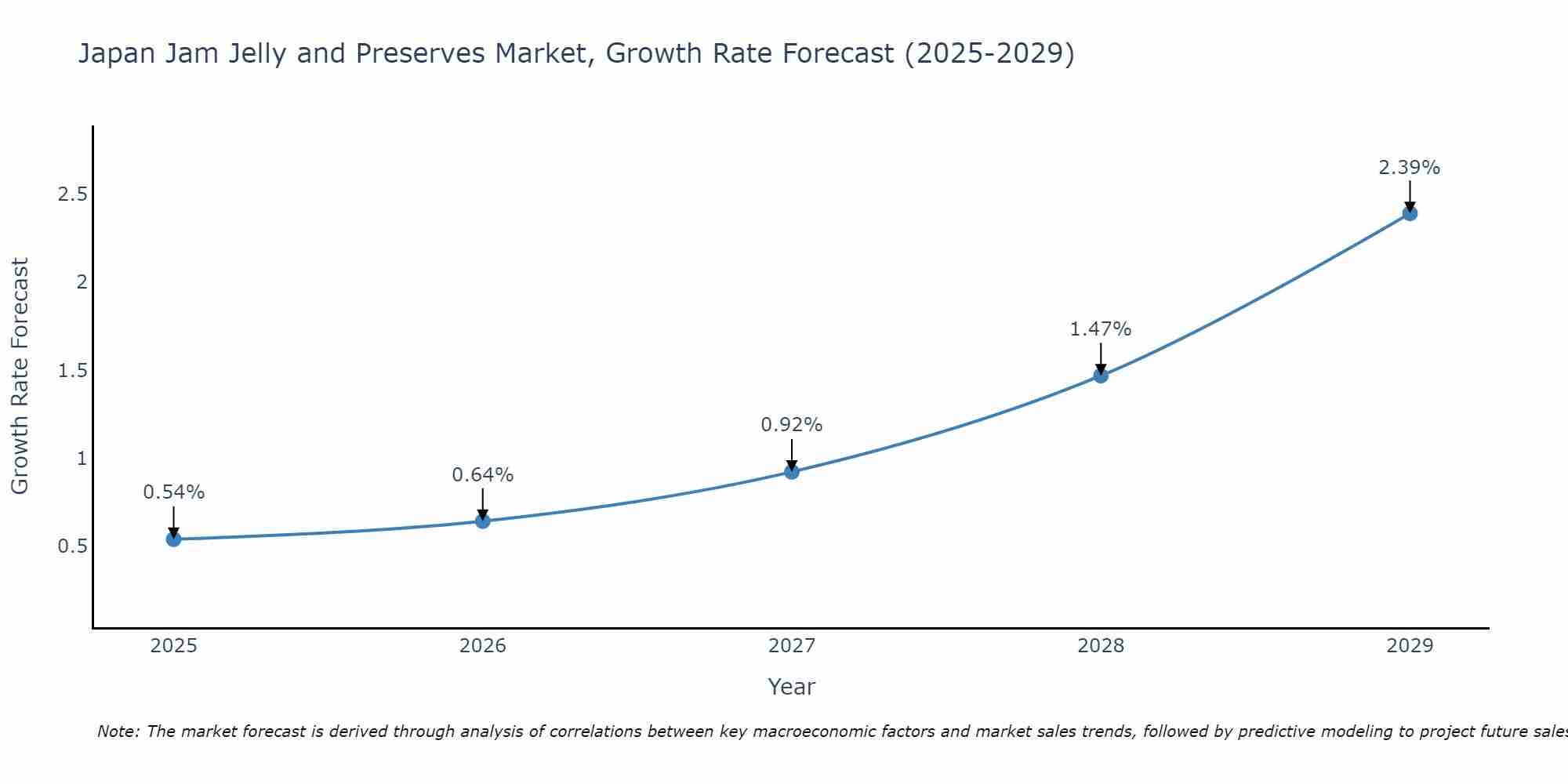 Japan Jam Jelly and Preserves Market Growth Rate