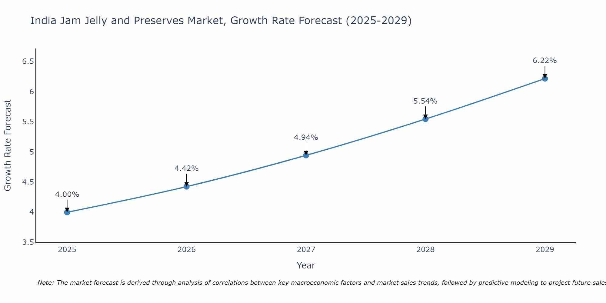 India Jam Jelly and Preserves Market Growth Rate