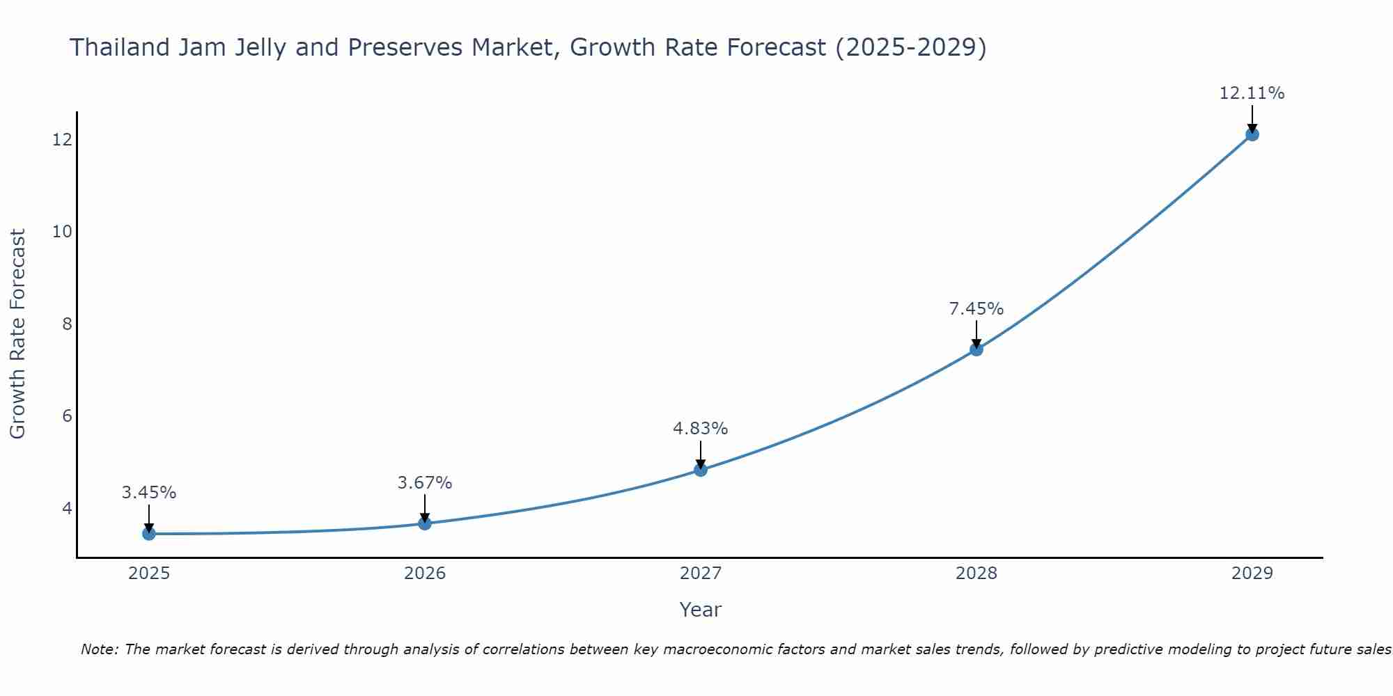 Thailand Jam Jelly and Preserves Market Growth Rate