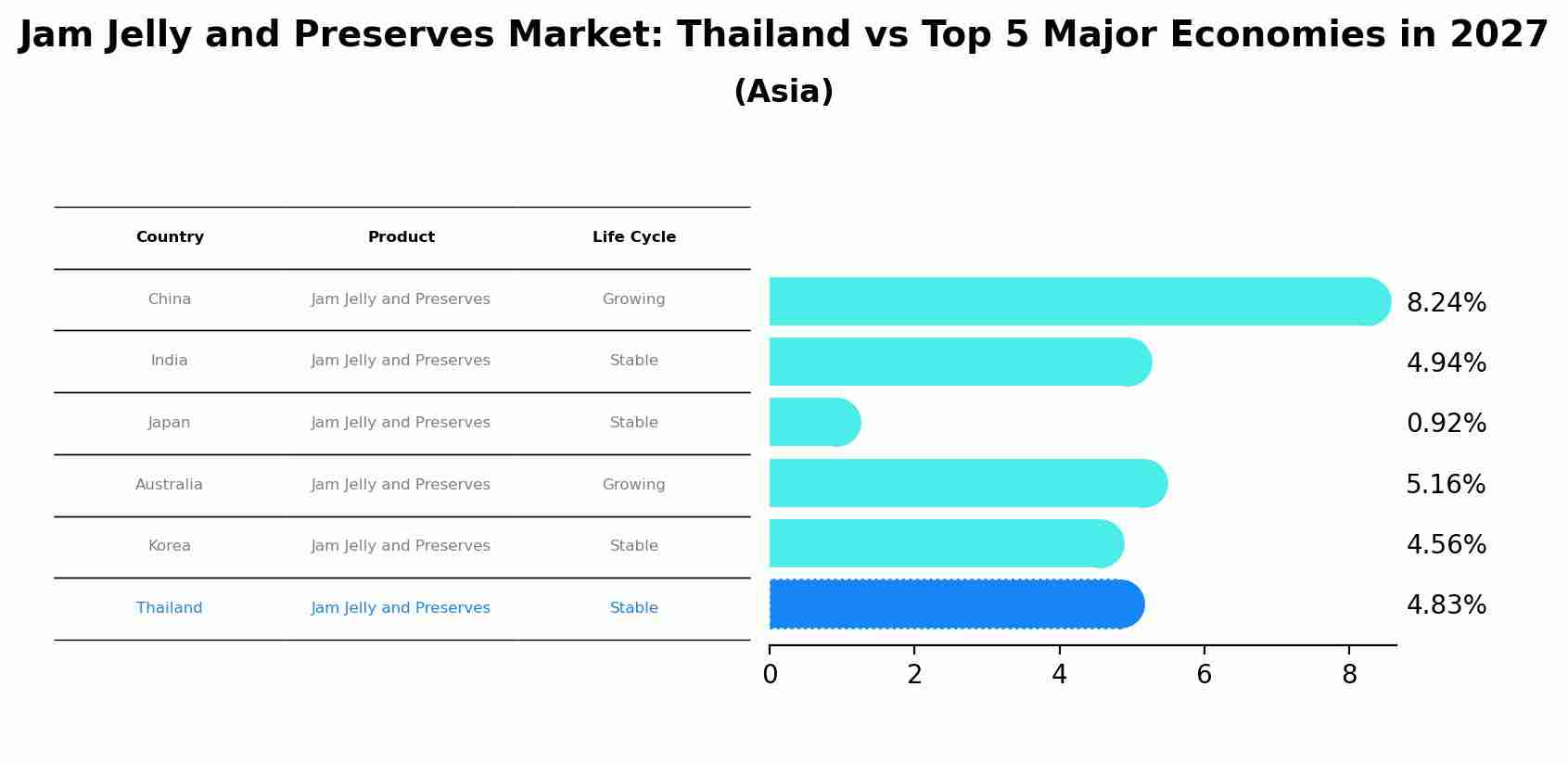 Jam Jelly and Preserves Market: Thailand vs Top 5 Major Economies in 2027 (Asia)
