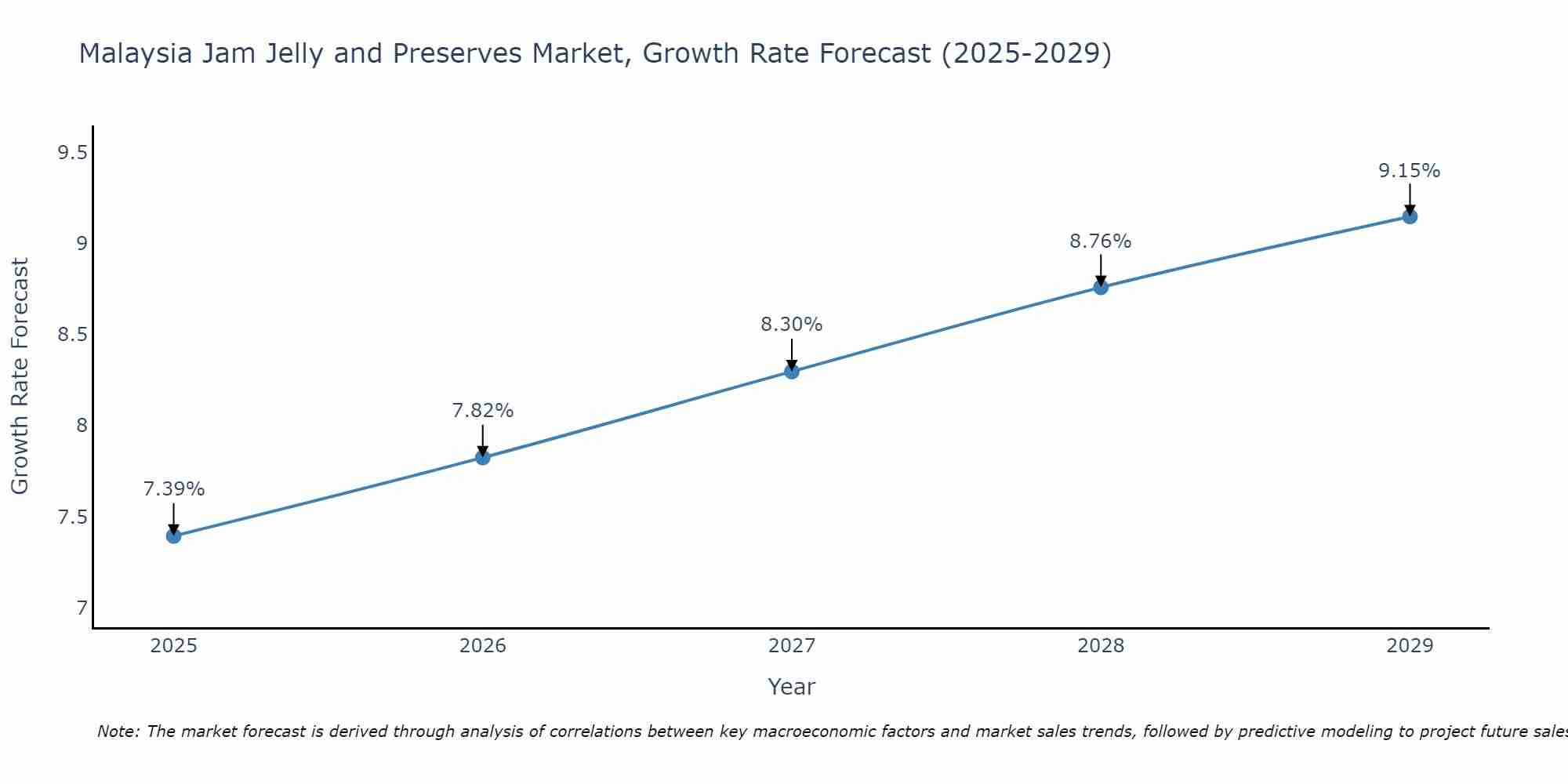 Malaysia Jam Jelly and Preserves Market Growth Rate