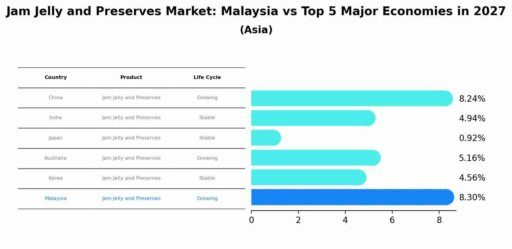 Jam Jelly and Preserves Market: Malaysia vs Top 5 Major Economies in 2027 (Asia)