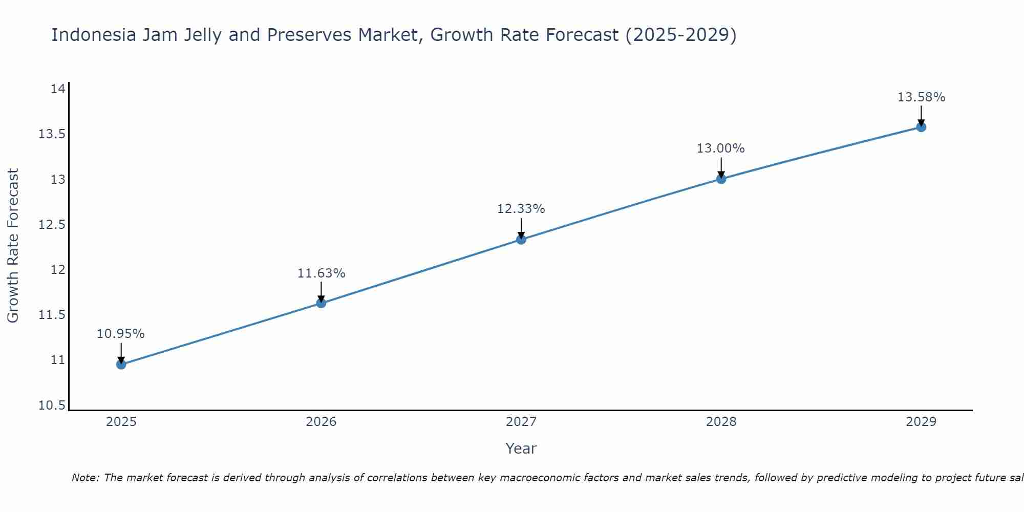 Indonesia Jam Jelly and Preserves Market Growth Rate