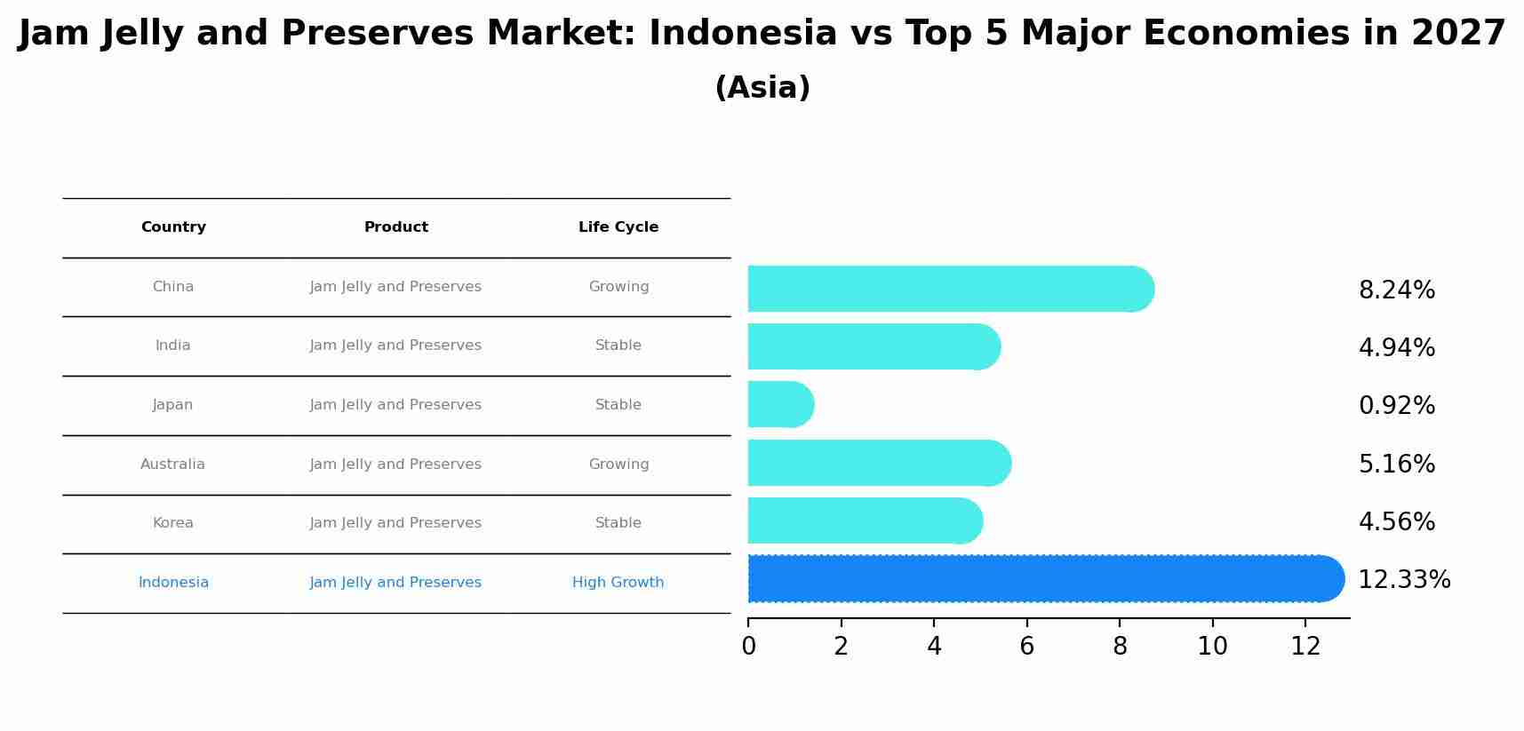 Jam Jelly and Preserves Market: Indonesia vs Top 5 Major Economies in 2027 (Asia)