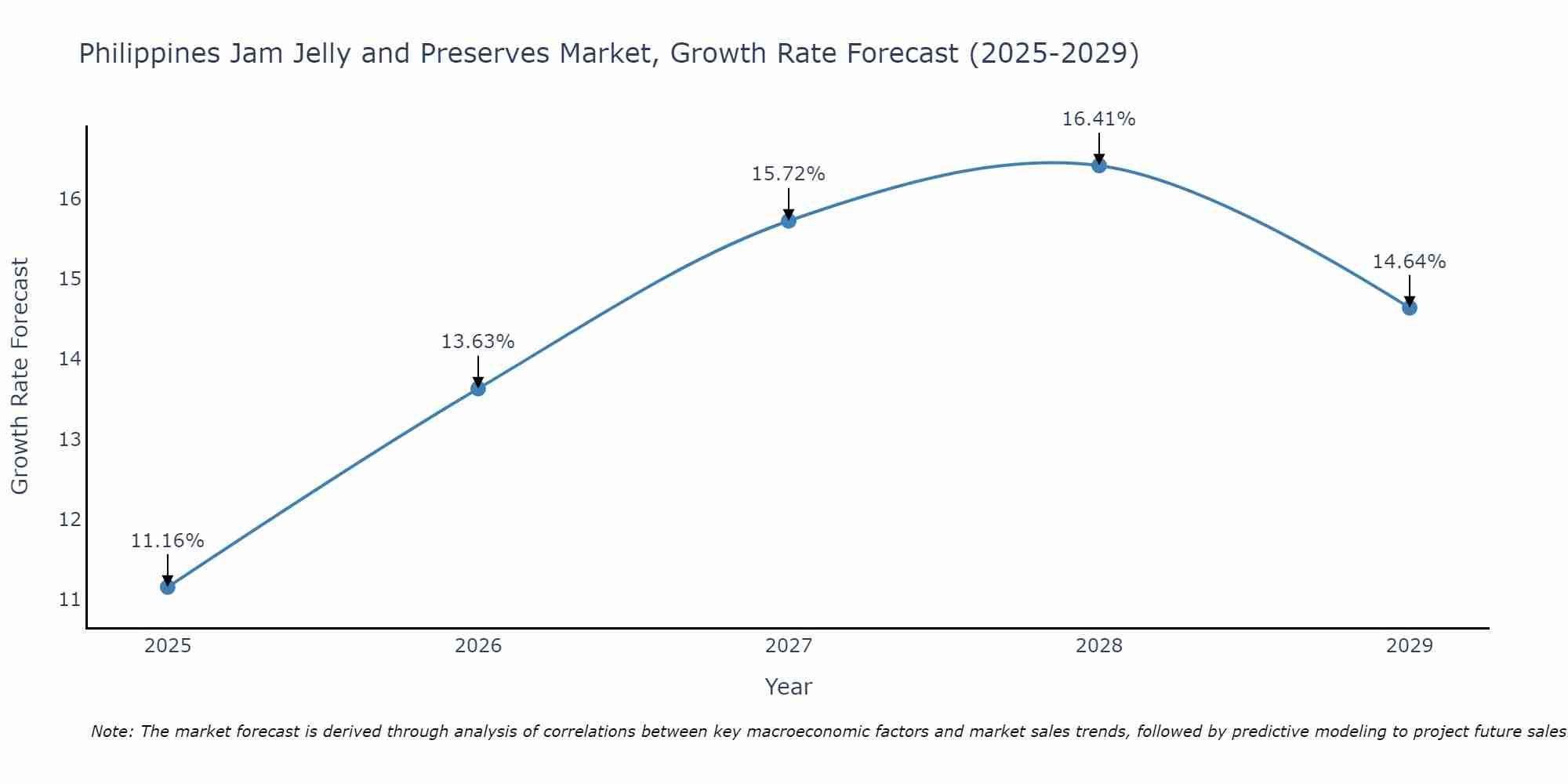 Philippines Jam Jelly and Preserves Market Growth Rate