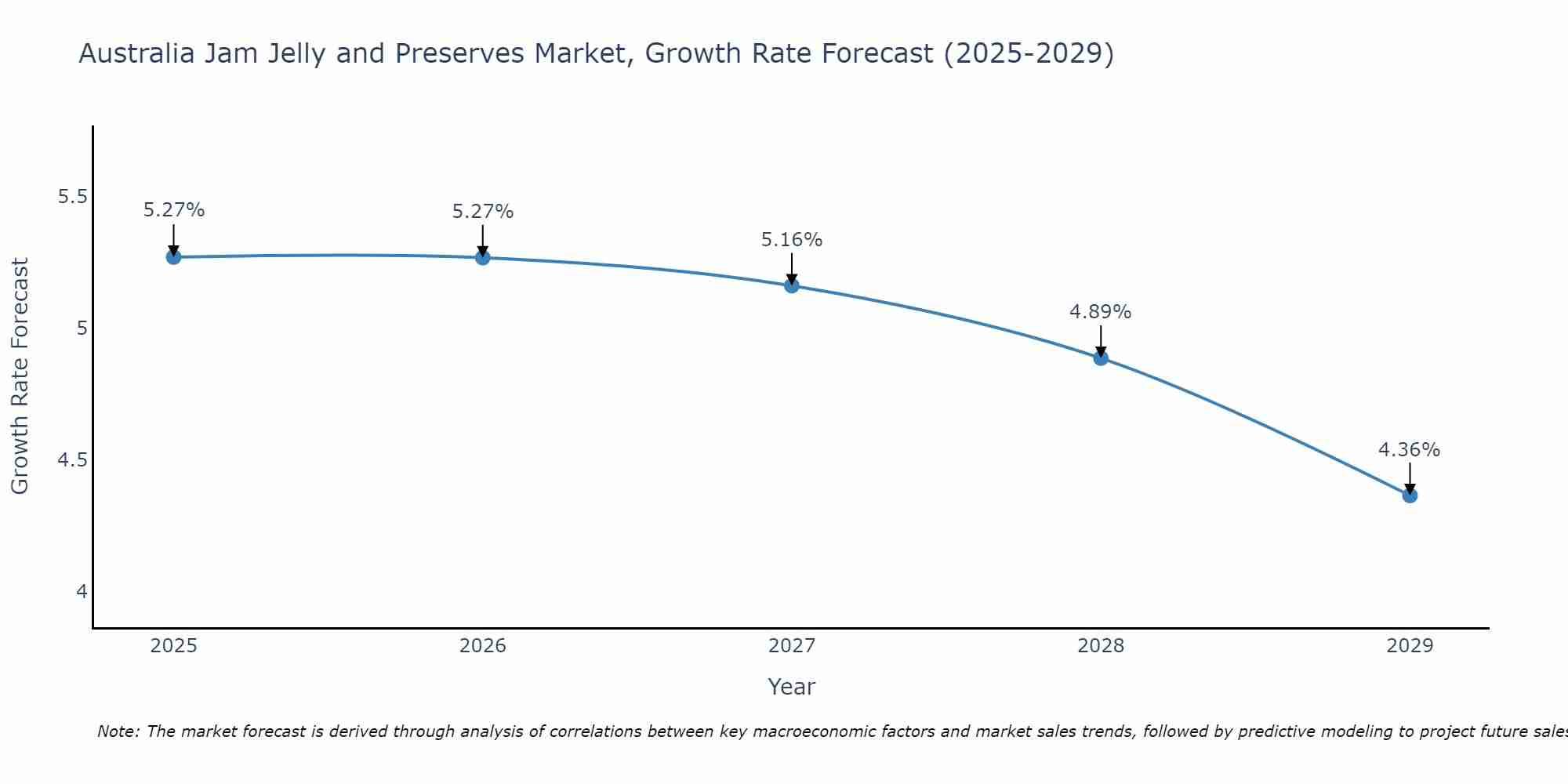 Australia Jam Jelly and Preserves Market Growth Rate