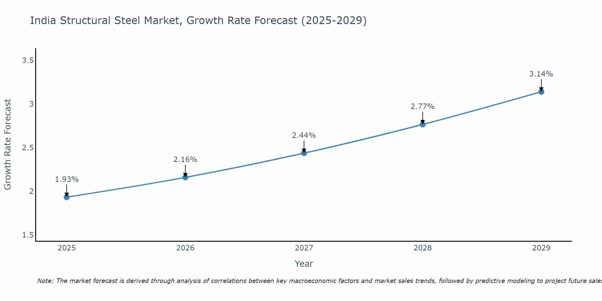 India Structural Steel Market Growth Rate