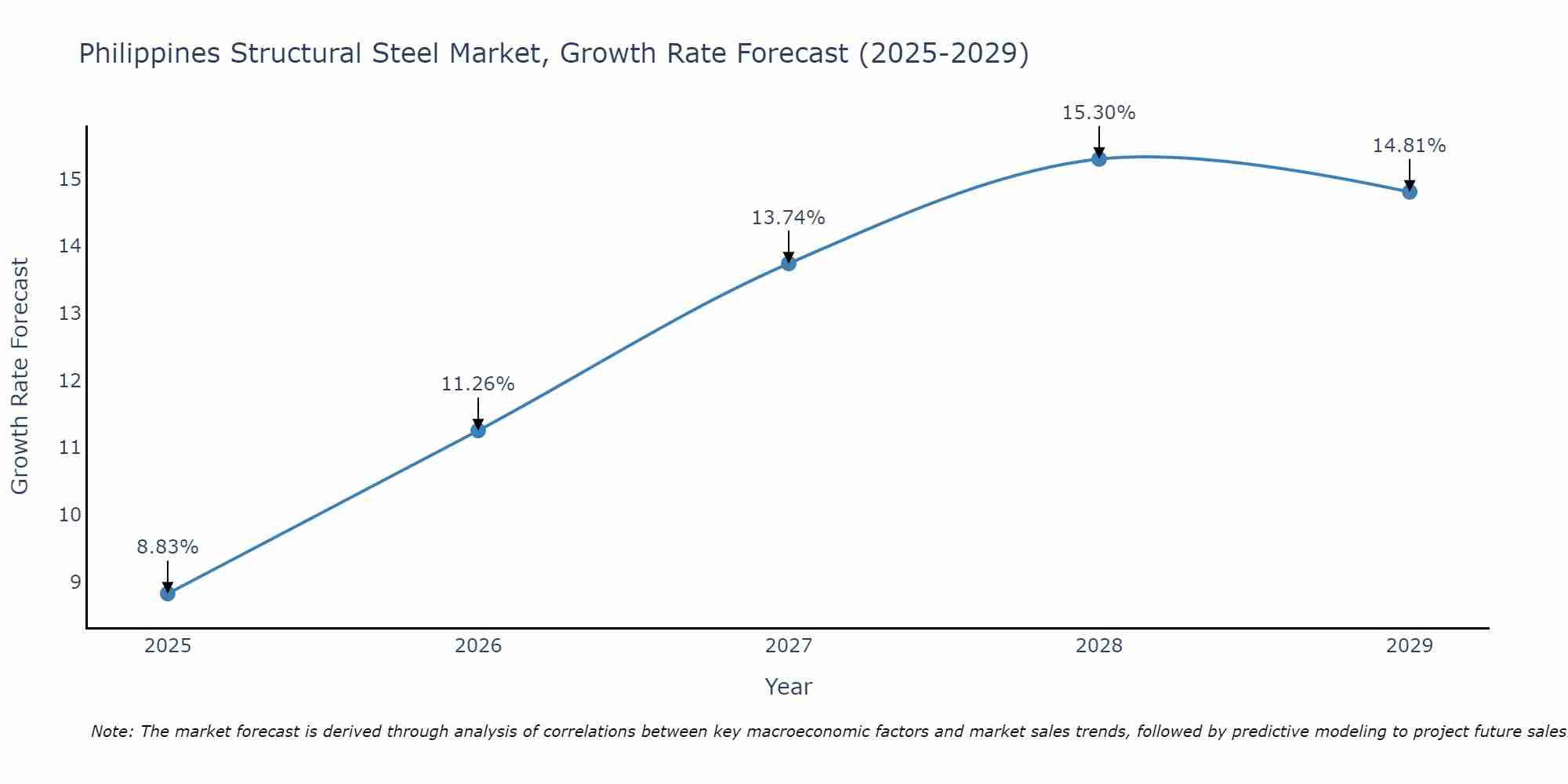 Philippines Structural Steel Market Growth Rate