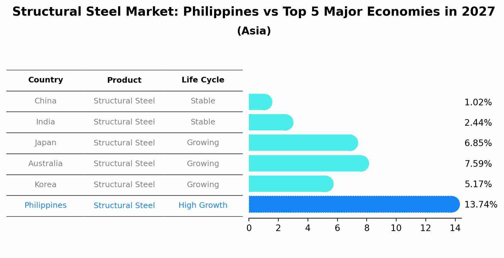 Structural Steel Market: Philippines vs Top 5 Major Economies in 2027 (Asia)
