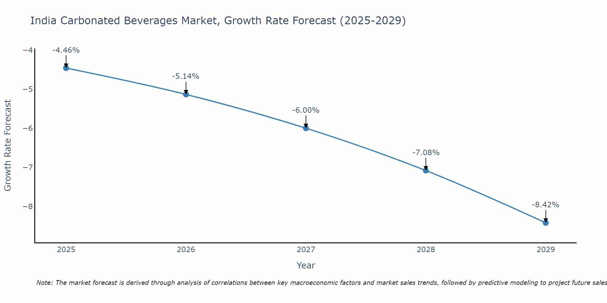 India Carbonated Beverages Market Growth Rate