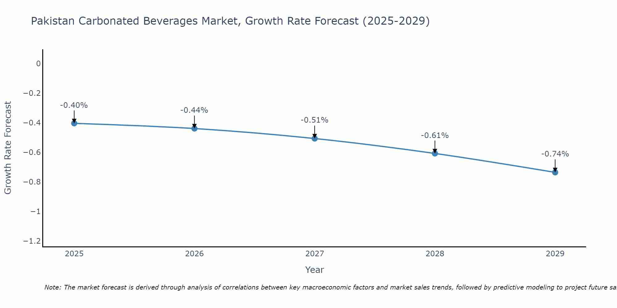 Pakistan Carbonated Beverages Market Growth Rate