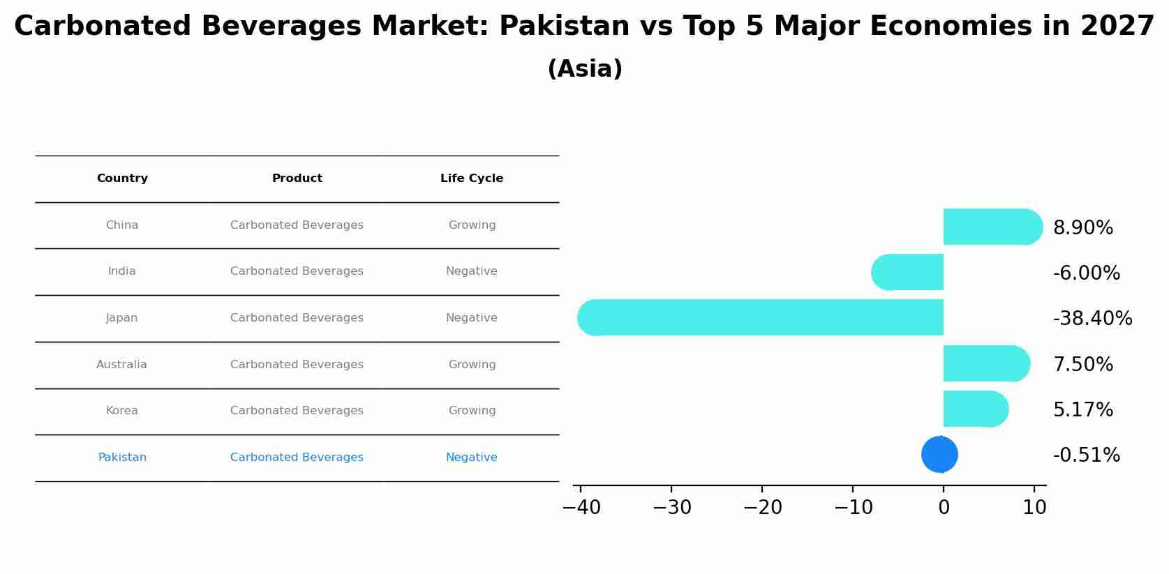 Carbonated Beverages Market: Pakistan vs Top 5 Major Economies in 2027 (Asia)