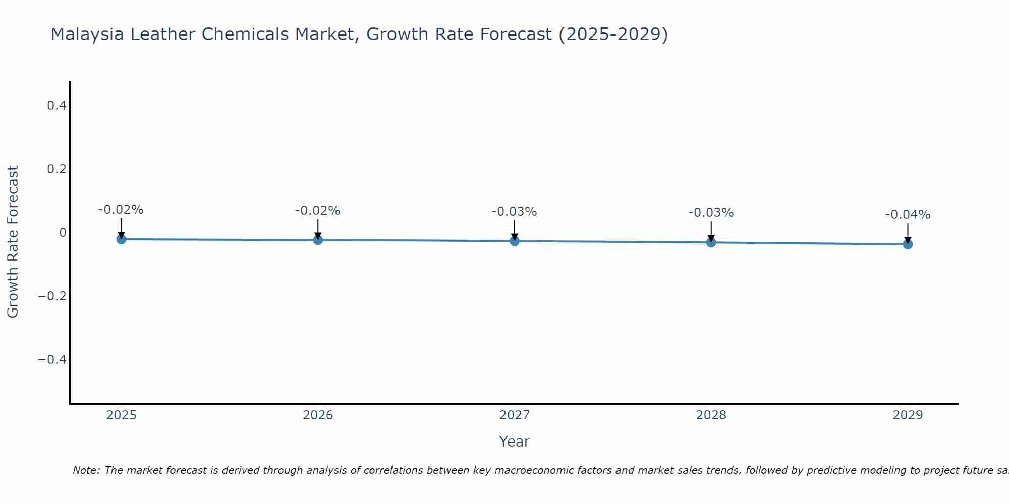 Malaysia Leather Chemicals Market Growth Rate