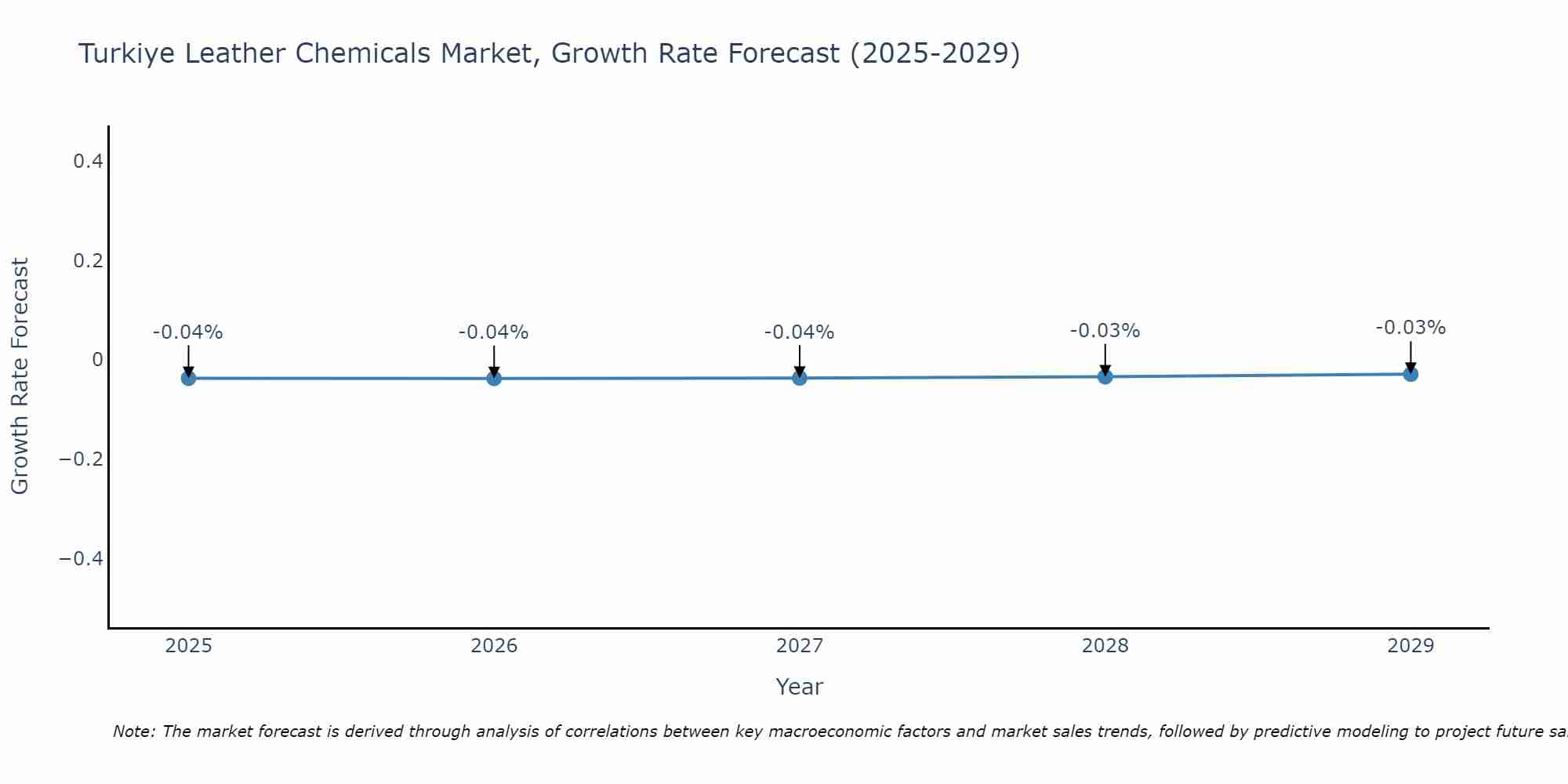 Turkiye Leather Chemicals Market Growth Rate