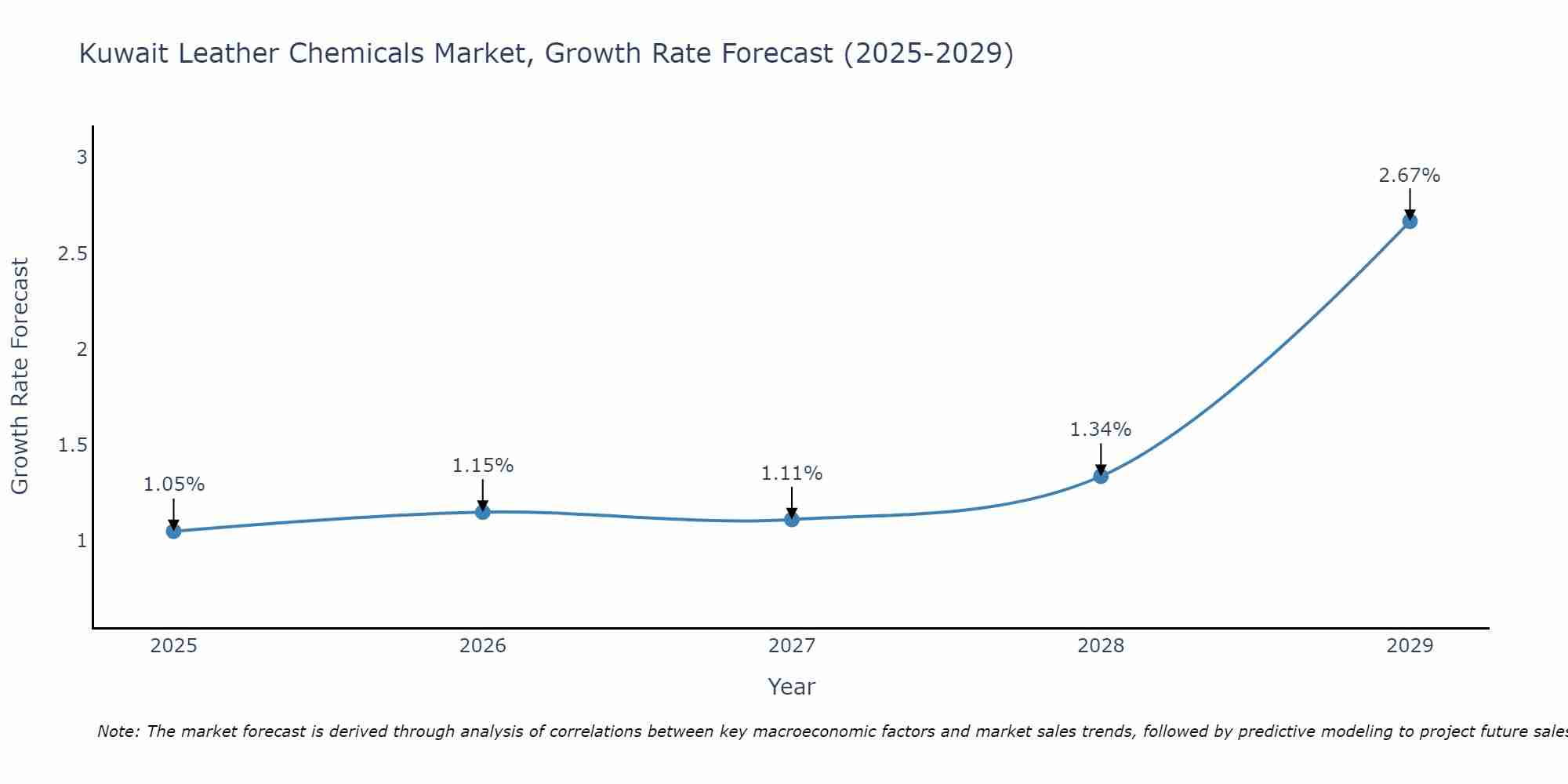 Kuwait Leather Chemicals Market Growth Rate