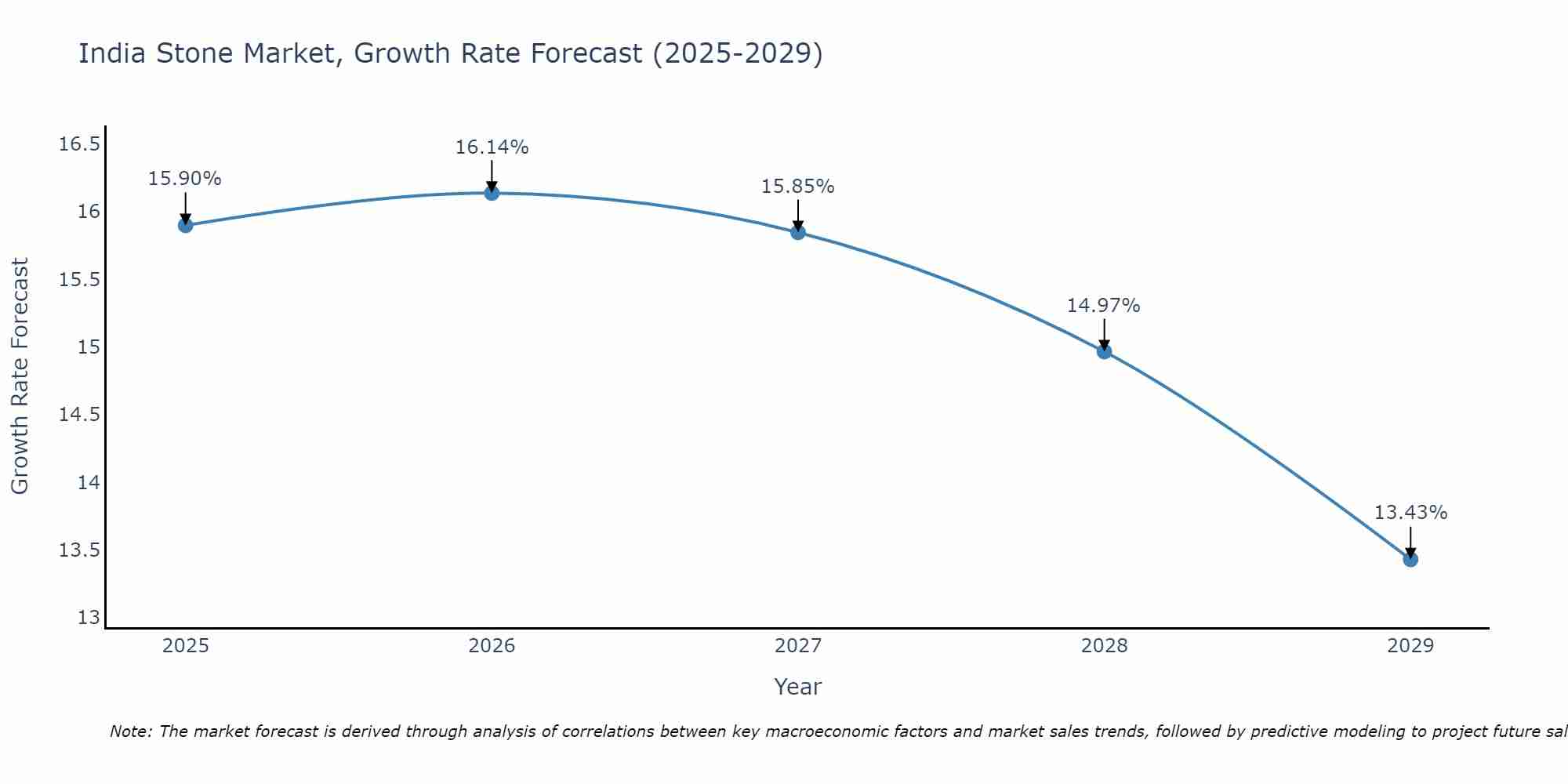 India Stone Market Growth Rate
