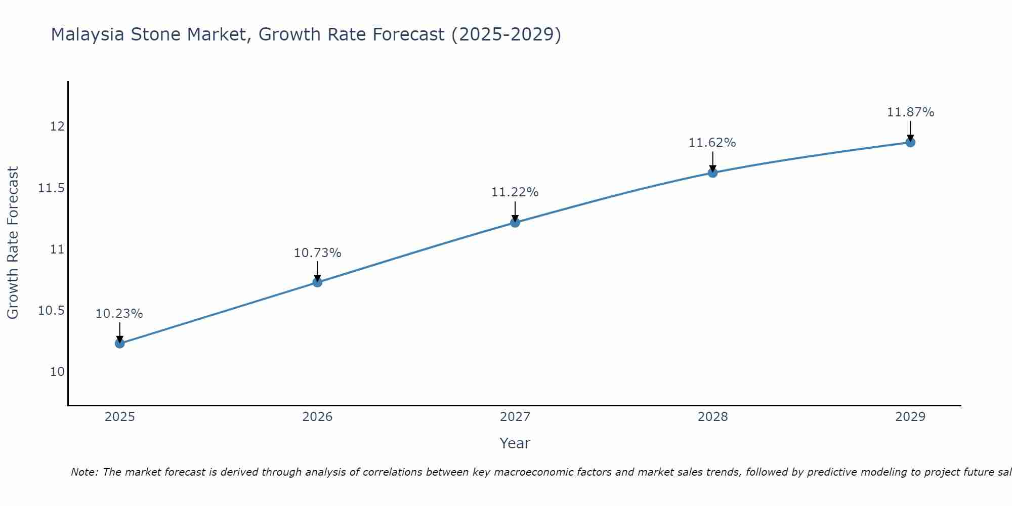 Malaysia Stone Market Growth Rate