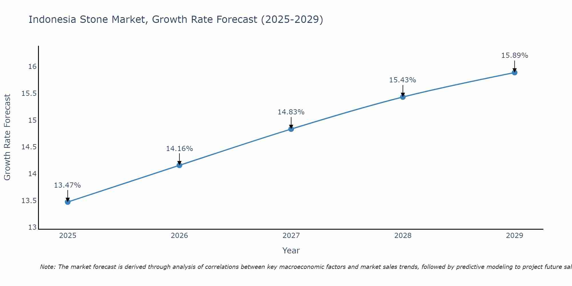 Indonesia Stone Market Growth Rate