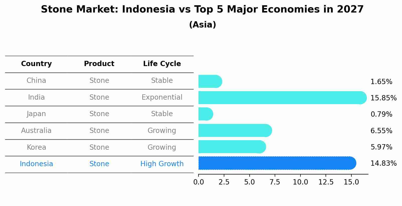 Stone Market: Indonesia vs Top 5 Major Economies in 2027 (Asia)