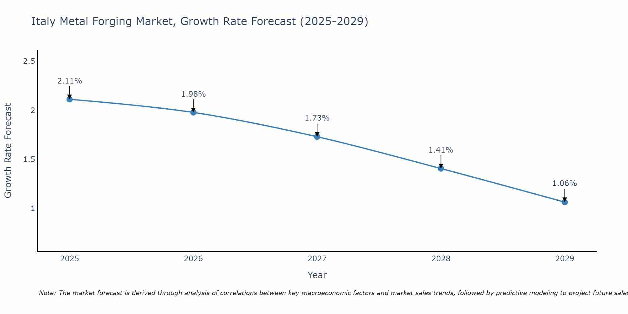 Italy Metal Forging Market Growth Rate