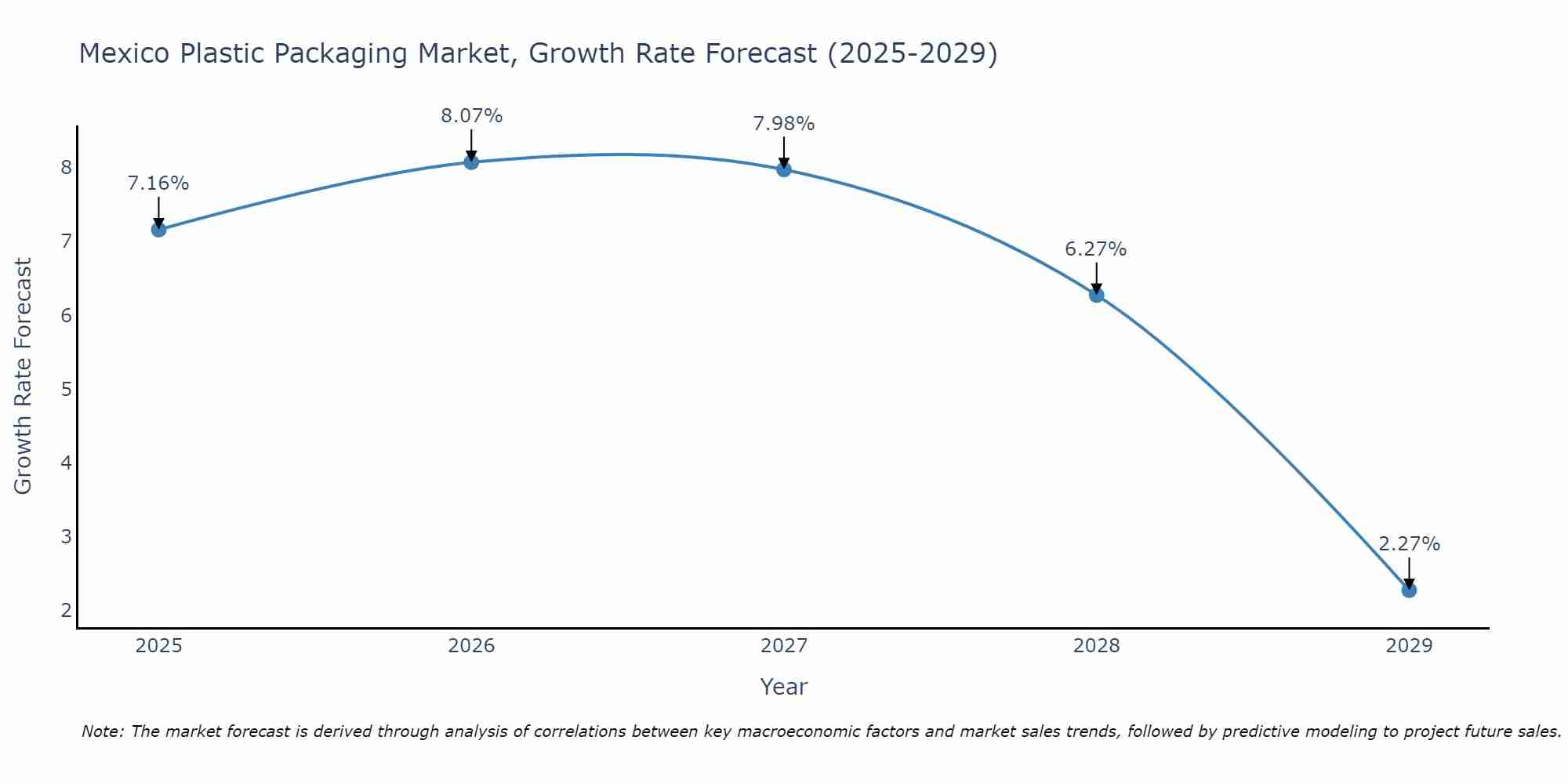 Mexico Plastic Packaging Market Growth Rate