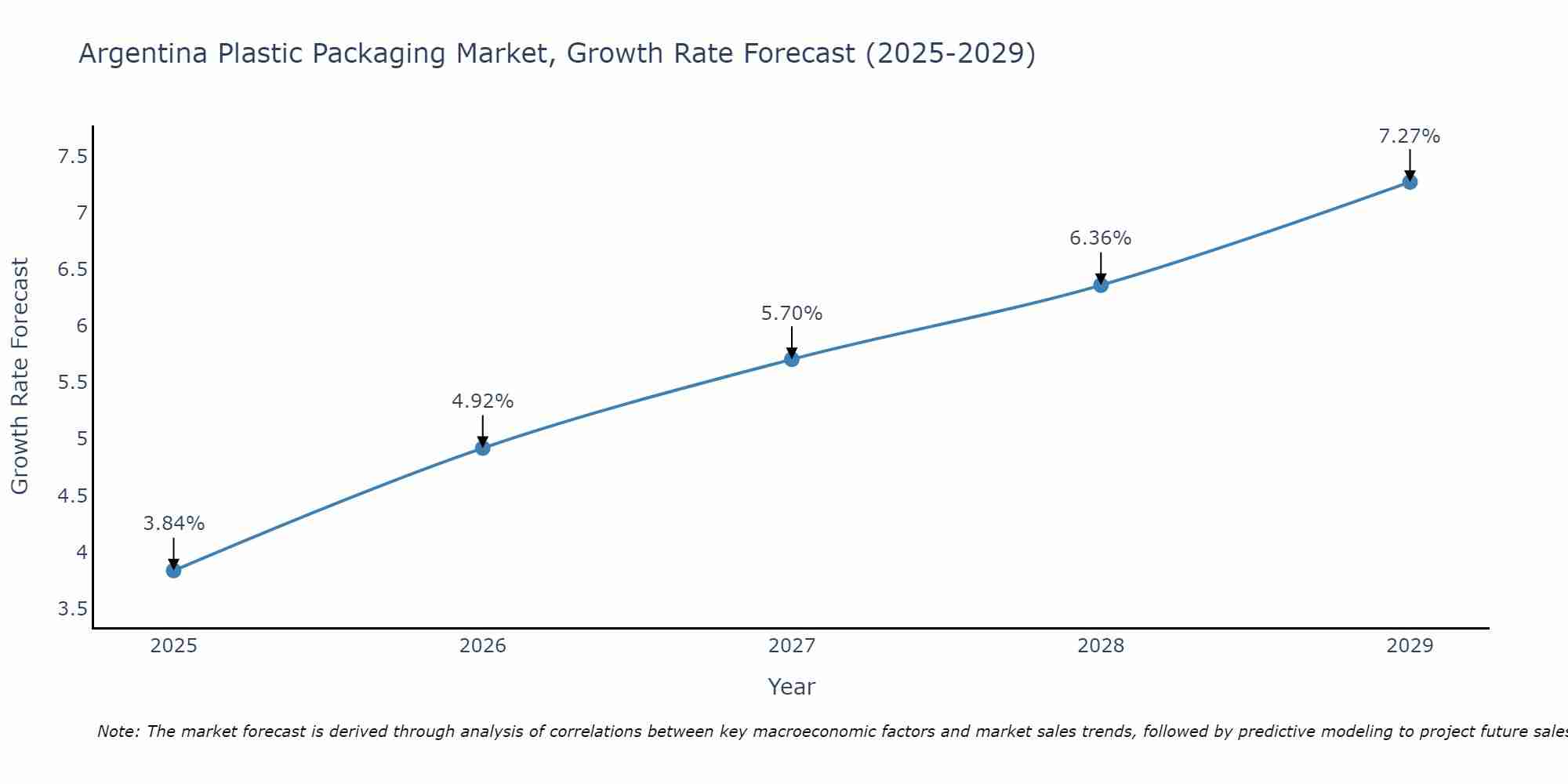 Argentina Plastic Packaging Market Growth Rate