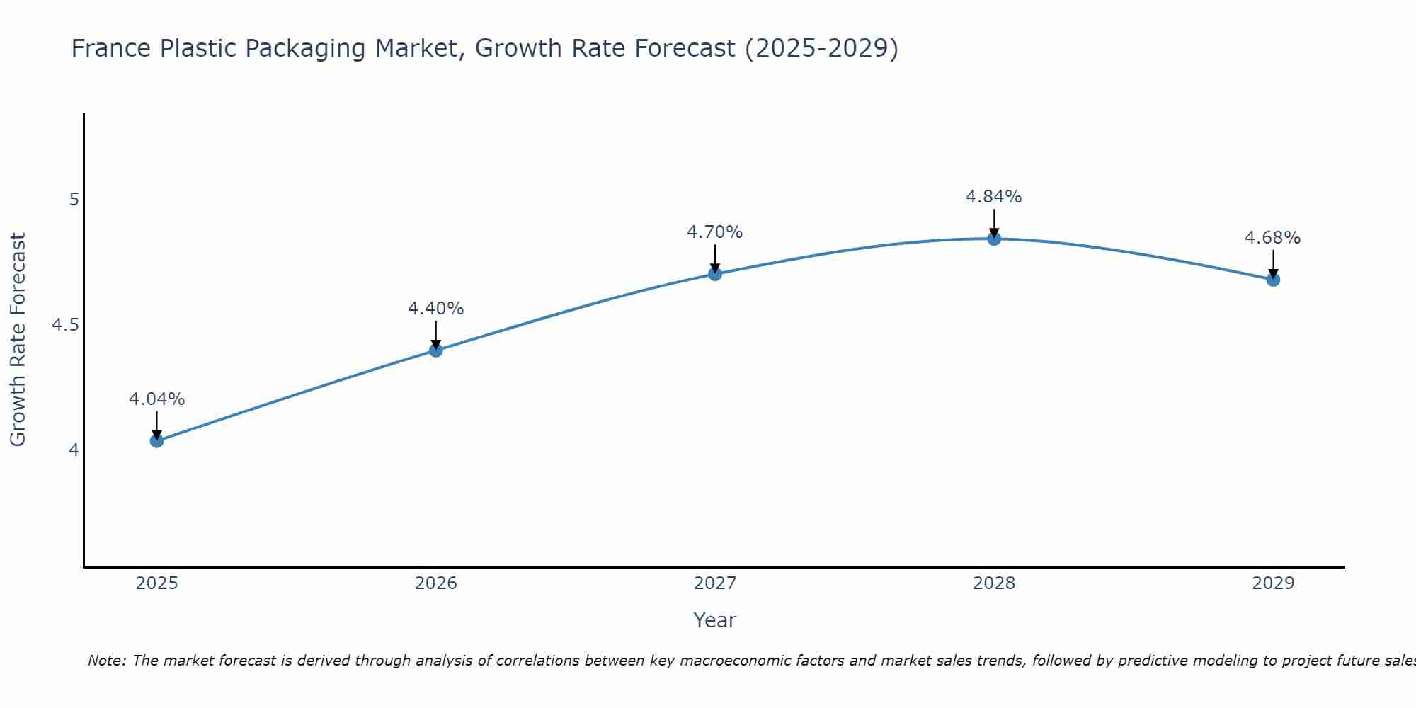 France Plastic Packaging Market Growth Rate