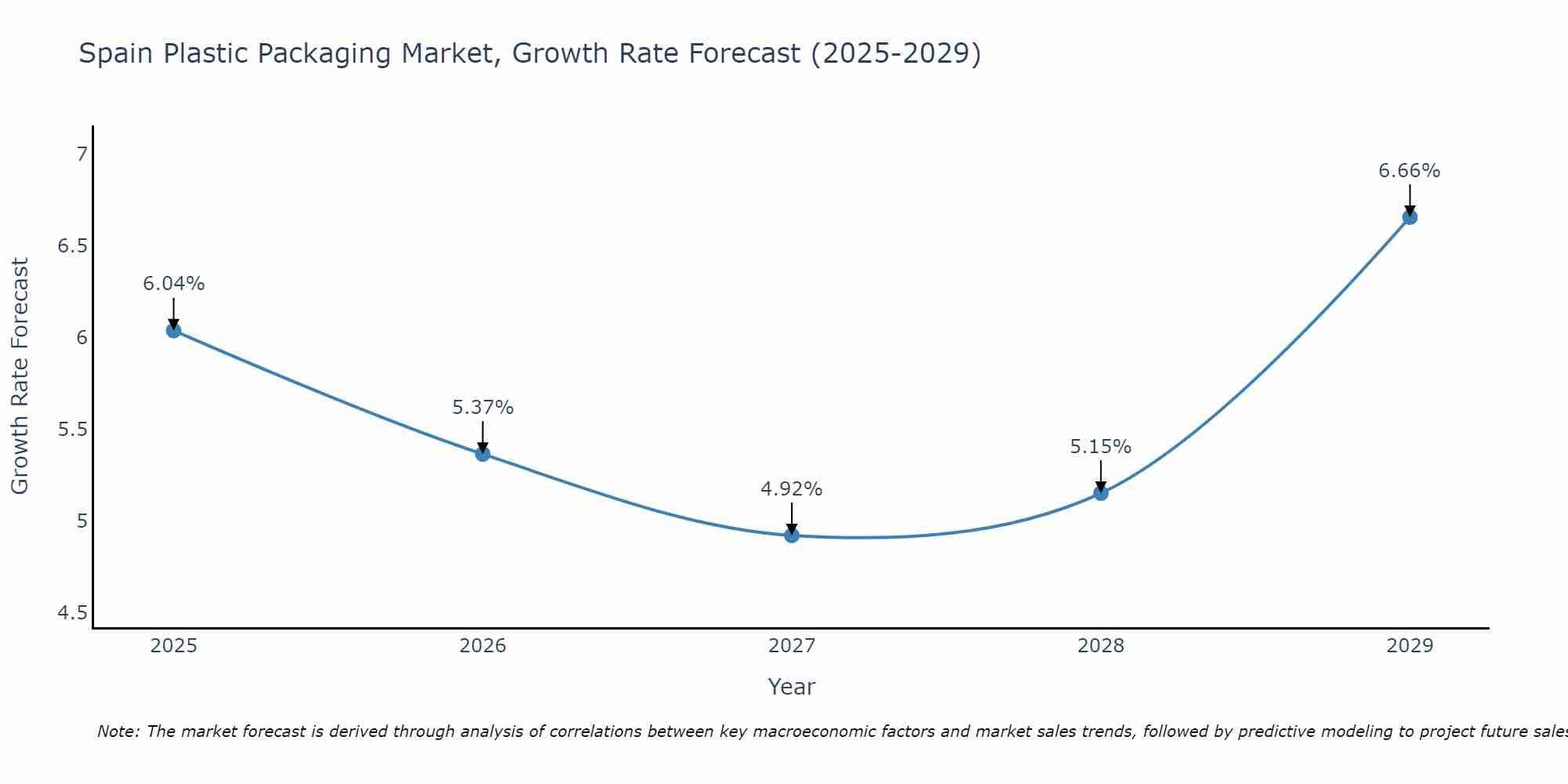 Spain Plastic Packaging Market Growth Rate