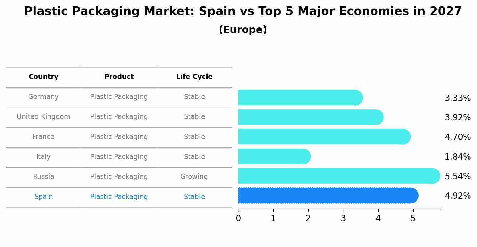 Plastic Packaging Market: Spain vs Top 5 Major Economies in 2027 (Europe)