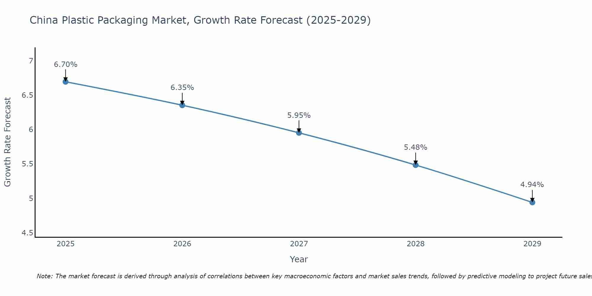 China Plastic Packaging Market Growth Rate