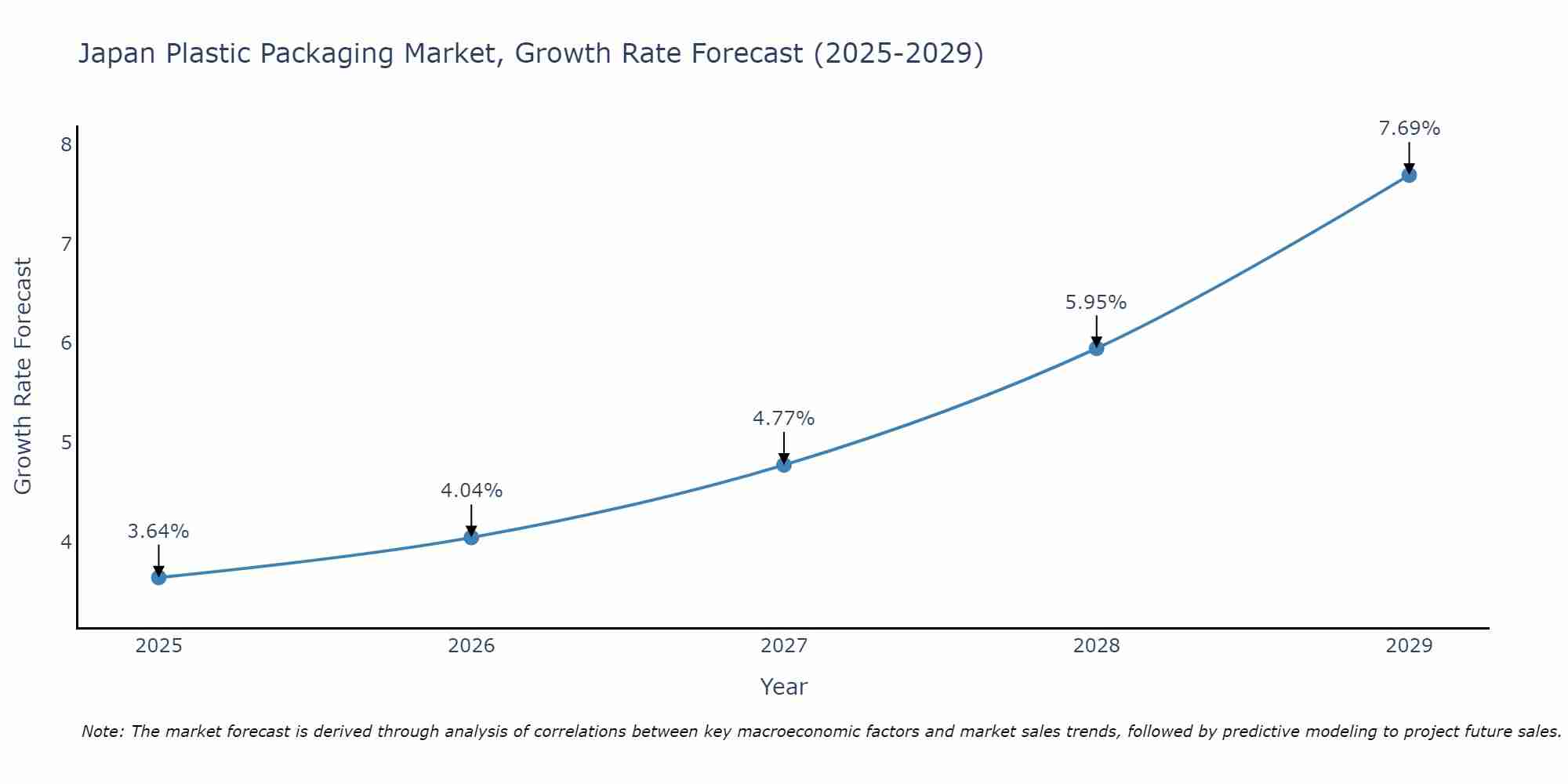 Japan Plastic Packaging Market Growth Rate