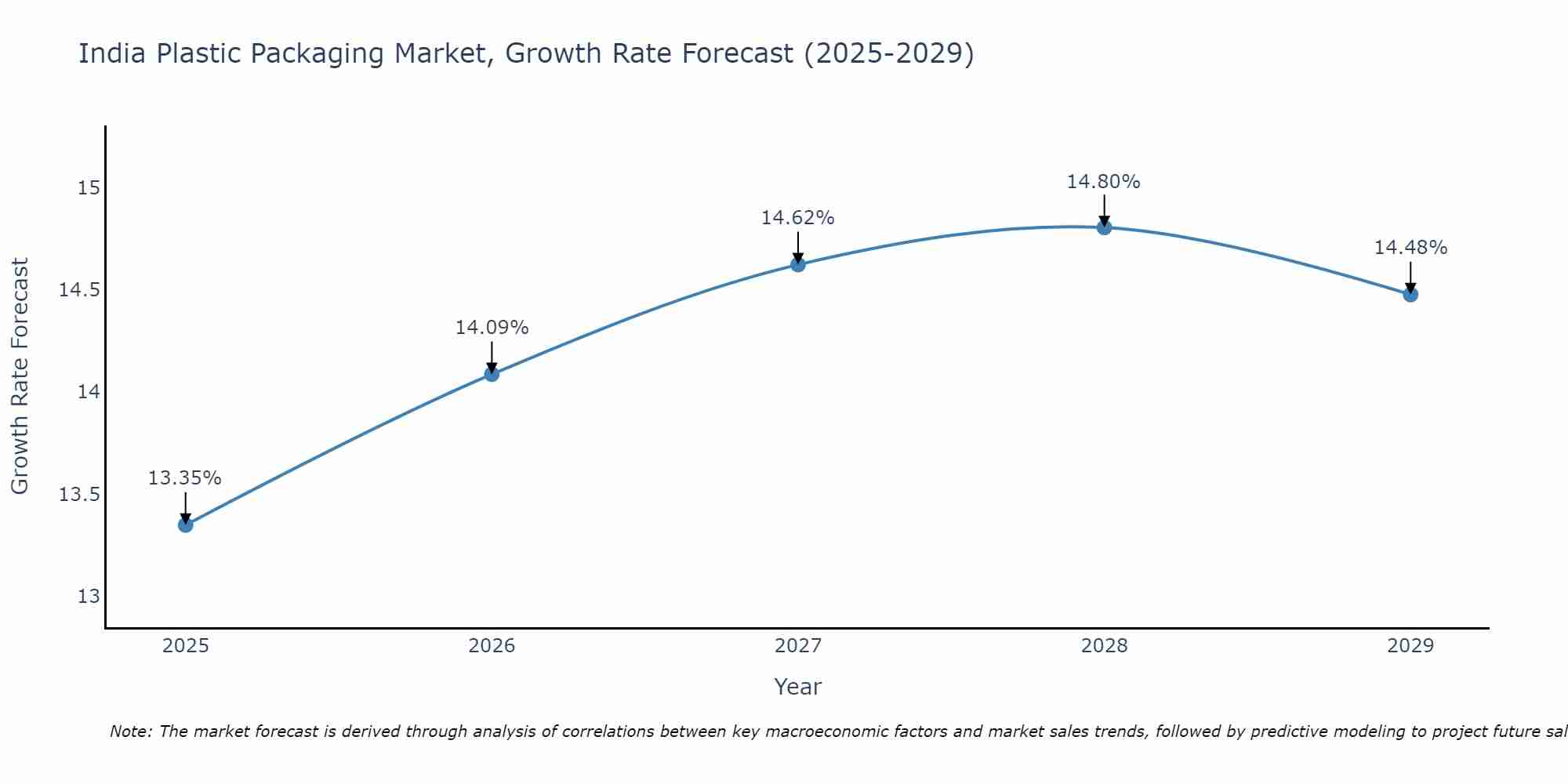 India Plastic Packaging Market Growth Rate