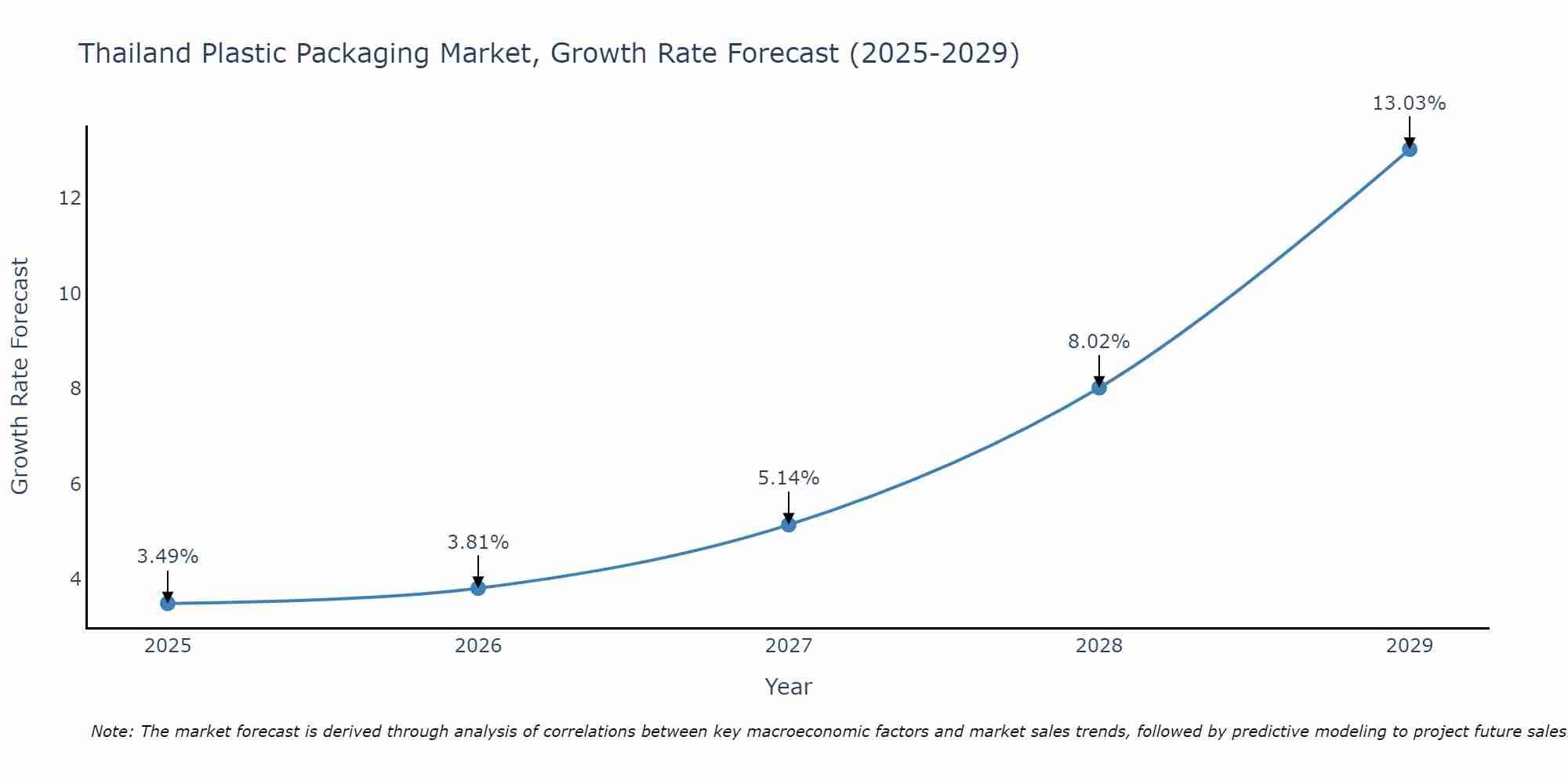 Thailand Plastic Packaging Market Growth Rate