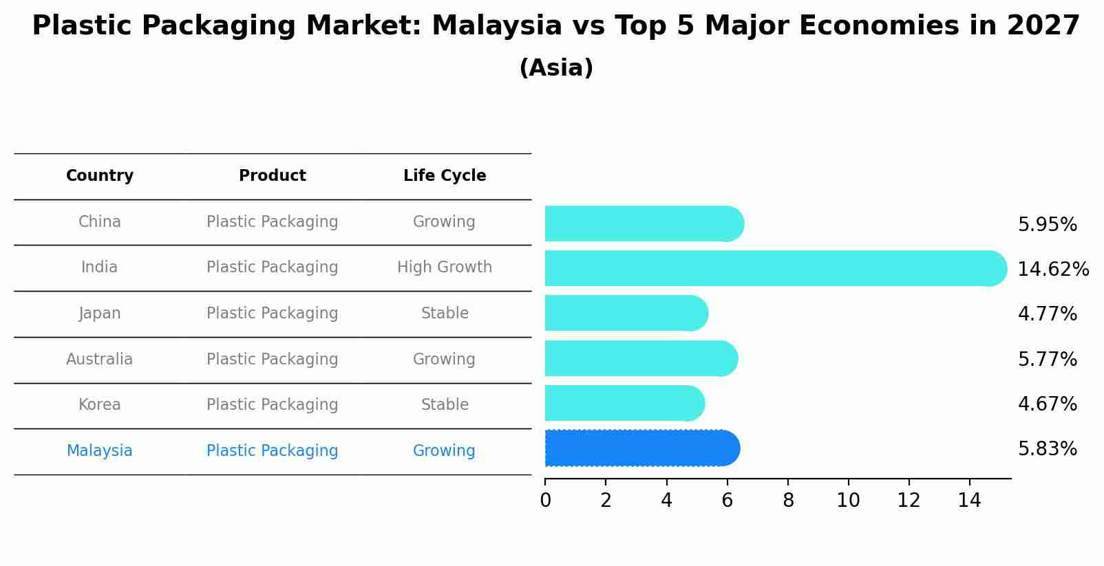 Plastic Packaging Market: Malaysia vs Top 5 Major Economies in 2027 (Asia)