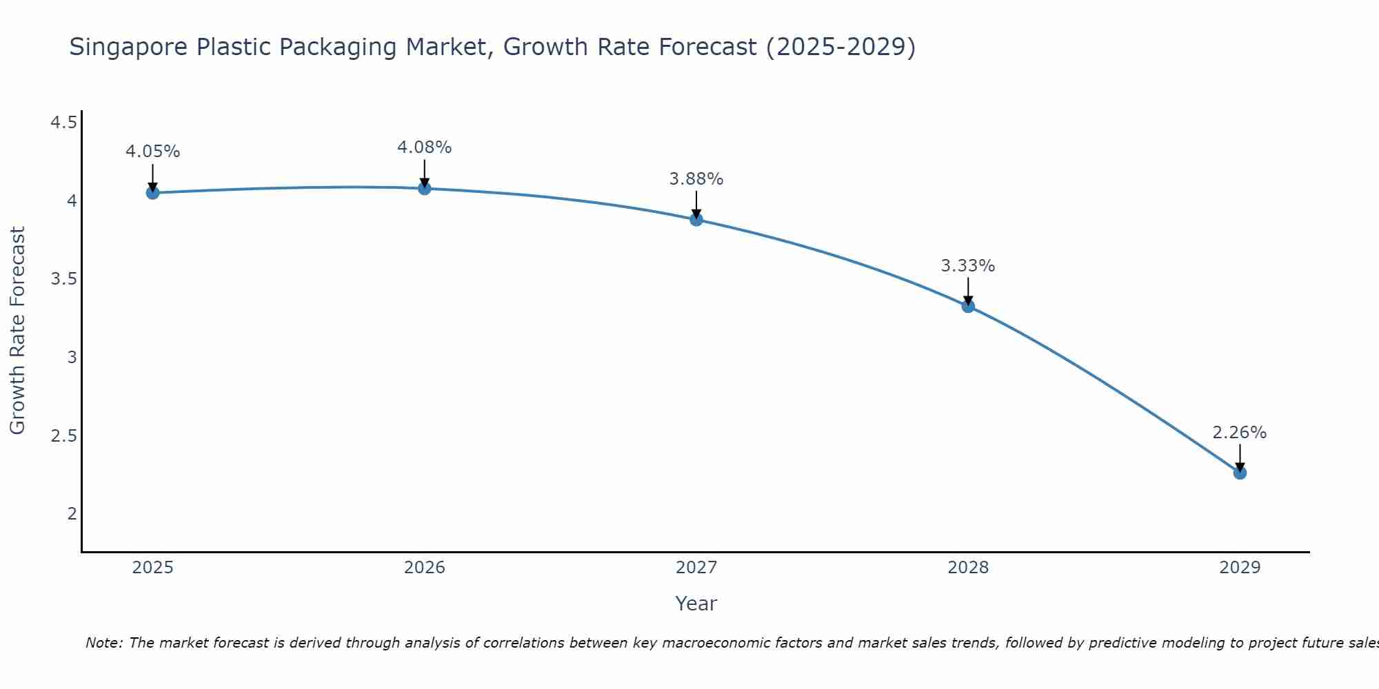 Singapore Plastic Packaging Market Growth Rate