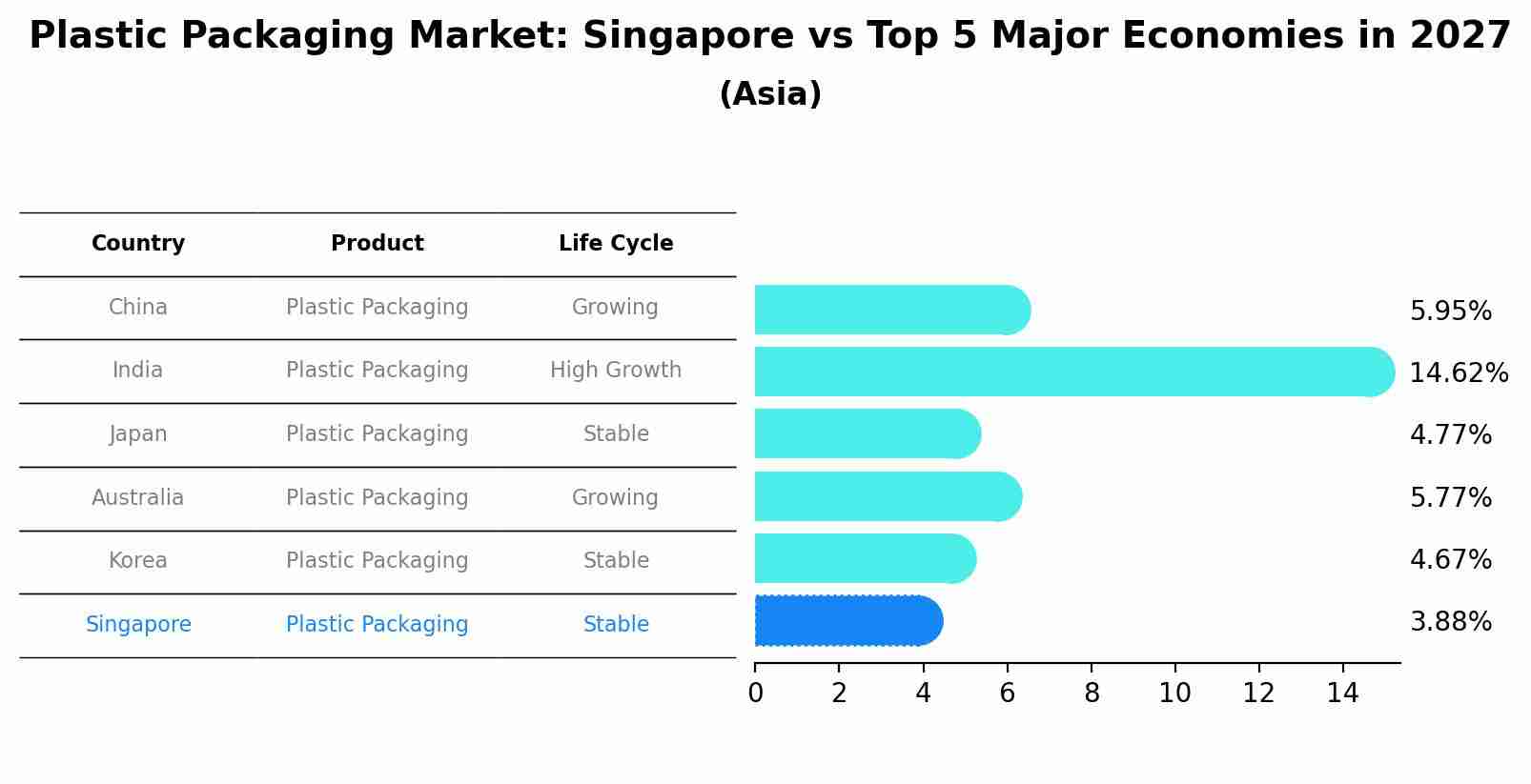 Plastic Packaging Market: Singapore vs Top 5 Major Economies in 2027 (Asia)