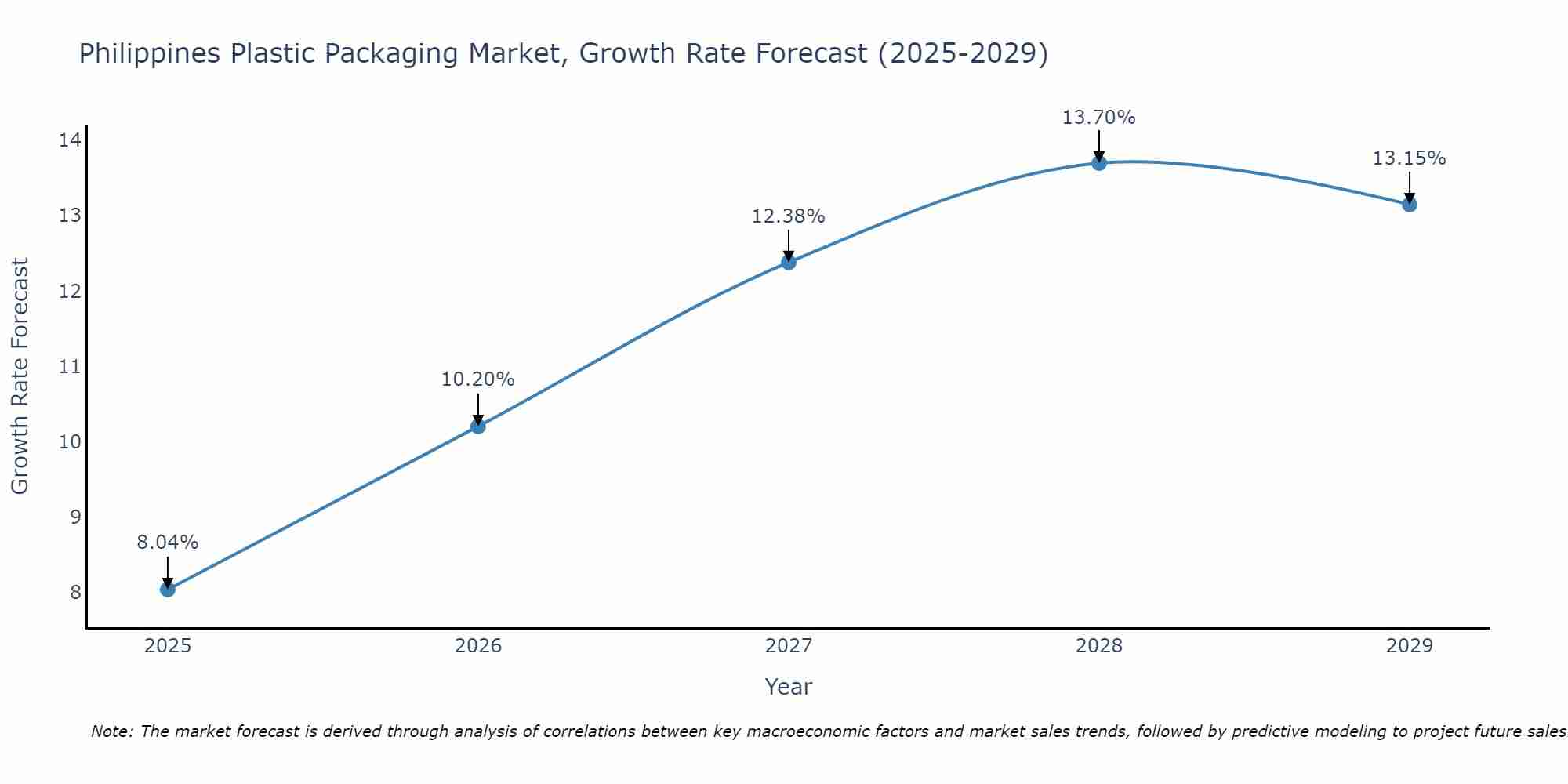 Philippines Plastic Packaging Market Growth Rate