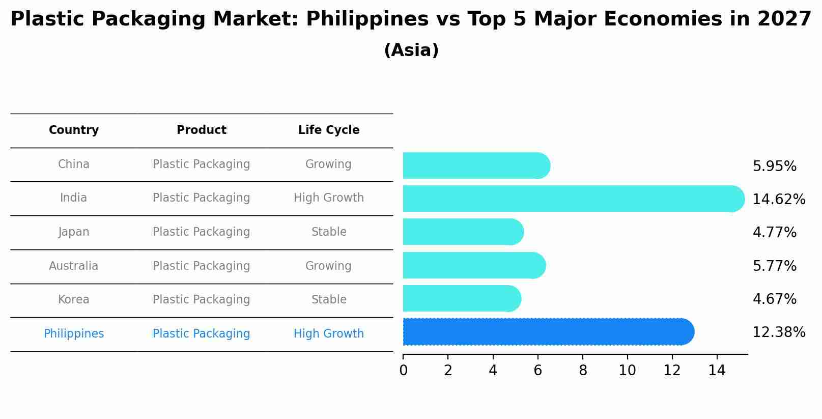 Plastic Packaging Market: Philippines vs Top 5 Major Economies in 2027 (Asia)