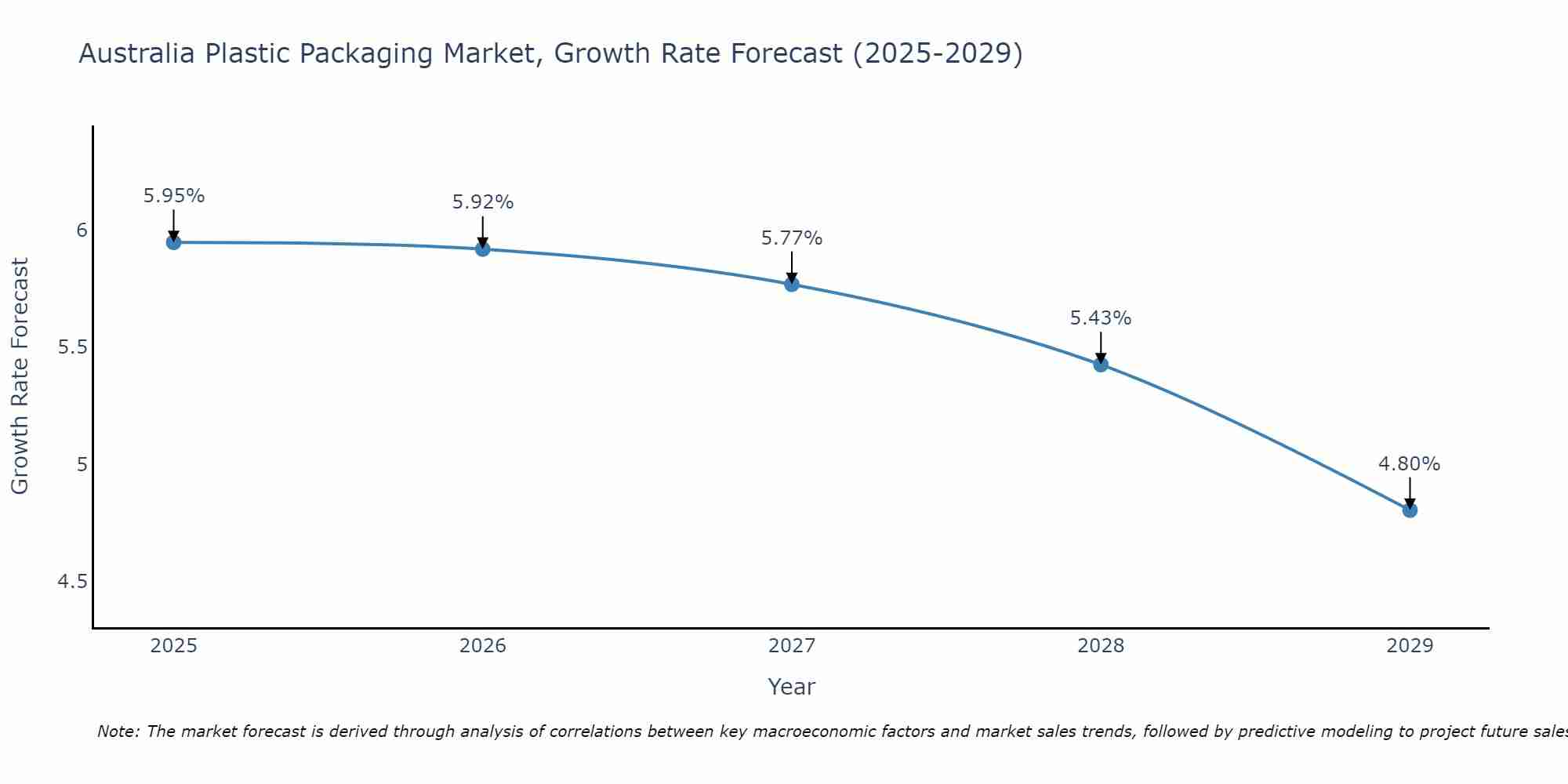 Australia Plastic Packaging Market Growth Rate