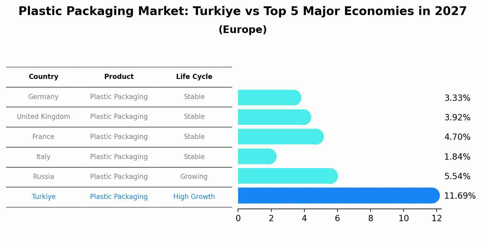 Plastic Packaging Market: Turkiye vs Top 5 Major Economies in 2027 (Europe)